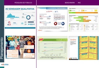 Planejamento PESQUISA DE PÚBLICO
Falamos com a
GeraçãoY
São jovens de 18 a 28 anos
que estão em fase de transição, se
habituando aos desafios d a vida
adulta. Buscam auto-afirmação,
por meio da diferenciação
entre si e os demais da
mesma faixa etária.
São ultra conectados – 63%
usam smartphones e passam
7 horas por dia online
Aspiram à independência –
65%almejam ter o próprio
negócio
136.865
185.315
164.193
263.323
89.327
393.636
1.455.972
1.669.942
906.861 941.485
0
200.000
400.000
600.000
800.000
1.000.000
1.200.000
1.400.000
1.600.000
1.800.000
0
100.000
200.000
300.000
400.000
500.000
600.000
700.000
800.000
Junho Julho Agosto
Scotch-Brite BomBril Veja OMO Ariel
Evolução de fãs
Podemos notar a mudança de estratégia de mídia de Veja ao comparar o
desempenho dos últimos meses. A página multiplicou seu total de fãs por 4 em três
meses.
BENCHMARK ING
 