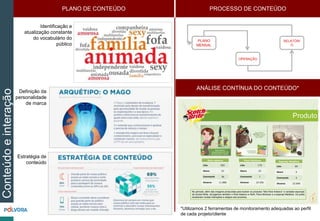 Conteúdoeinteração PLANO DE CONTEÚDO
PLANO
MENSAL
OPERAÇÃO
RELATÓRI
O
Produto
No período, além das imagens produzidas para ilustrar os produtos “Mini Rolo Adesivo” e variadas esponjas
da Scotch-Brite, divulgamos também o Rolo Adesivo e Refil, Pano Multiuso e a esponja Metálica. Os posts
receberam muitas interações e elogios aos produtos.
Rolo adesivo
Like 502
Share 52
Comments 38
Alcance 11.888
Pano Multiuso
Like 179
Share 25
Comments 7
Alcance 10.556
Esponja Metálica
Like 89
Share 9
Comments 5
Alcance 23.848
ANÁLISE CONTÍNUA DO CONTEÚDO*
Identificação e
atualização constante
do vocabulário do
público
Definição da
personalidade
de marca
PROCESSO DE CONTEÚDO
*Utilizamos 2 ferramentas de monitoramento adequadas ao perfil
de cada projeto/cliente
Estratégia de
conteúdo
 