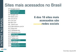 Fonte: Alexa, março de 2016
Sites mais acessados no Brasil
INTERNETNOBRASIL
#1º Google.com.br
#2º Facebook.com
#3º Youtube.com
#4º Google.com
#5º Globo.comr
#6º Uol.com.br
#7º Live.com
#8º Msn.com
#9º Yahoo.com
#10º Mercadolivre.com.br
#11º Bing.com
#12º Wikipedia.org
#11º Aliexpress.com
#12º Twitter.com
#13º Netflix.com
#14º Twitter.com
#15º Instagram.com
#16º Olx.com.br
#17º Linkedin.com
#18º Whatapp.com
««««««««
6 dos 18 sites mais
acessados são
redes sociais
 