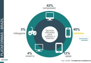 computador
celulares
tablet
videogame
smart tv
42%
40%3%
12%4%
Devices
utilizados
para
acessar a
internet
Fonte: :CTIC.BR - TIC DOMÍCILIOS E USUÁRIOS 2014
PLATAFORMAS-BRAZIL
Crescimento
acelerado
 