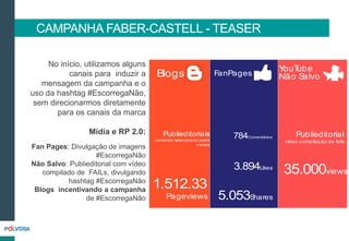 CAMPANHA FABER-CASTELL - TEASER
No início, utilizamos alguns
canais para induzir a
mensagem da campanha e o
uso da hashtag #EscorregaNão,
sem direcionarmos diretamente
para os canais da marca
Mídia e RP 2.0:
Fan Pages: Divulgação de imagens
#EscorregaNão
Não Salvo: Publieditorial com vídeo
compilado de FAILs, divulgando
hashtag #EscorregaNão
Blogs incentivando a campanha
de #EscorregaNão
1.512.33
Pageviews
Blogs
Publieditoriais
conteúdo selecionado pelos
canais
FanPages
5.053Shares
784Comentários
3.894Likes
35.000views
Publieditorial
vídeo compilação de fails
YouTube
Não Salvo
 