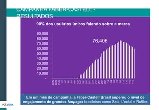 76,406
-
10,000
20,000
30,000
40,000
50,000
60,000
70,000
80,000
90,000
27/12
29/12
31/12
2/1
4/1
6/1
8/1
10/1
12/1
14/1
16/1
18/1
20/1
22/1
24/1
26/1
28/1
30/1
1/2
3/2
5/2
7/2
9/2
11/2
13/2
15/2
17/2
90% dos usuários únicos falando sobre a marca
Em um mês de campanha, a Faber-Castell Brasil superou o nível de
engajamento de grandes fanpages brasileiras como Skol, L’oréal e Ruflles
CAMPANHA FABER-CASTELL -
RESULTADOS
 