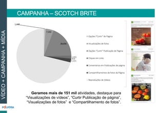 1,448
7,332
28,656
2,491
459
3,101
Opções "Curtir" de Página
Visualizações de fotos
Opções "Curtir" Publicação de Página
Cliques em Links
Comentários em Publicações de página
Compartilhamentos de fotos da Página
Reproduções de Vídeos
Geramos mais de 151 mil atividades, destaque para
“Visualizações de vídeos”, “Curtir Publicação de página”,
“Visualizações de fotos” e “Compartilhamento de fotos”.
CAMPANHA – SCOTCH BRITE
VÍDEO+CAMPANHA+MÍDIA
 