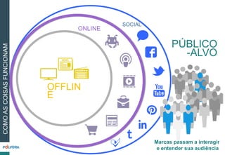 Marcas passam a interagir
e entender sua audiência
SOCIAL
COMOASCOISASFUNCIONAM
ONLINE
OFFLIN
E
PÚBLICO
-ALVO
 