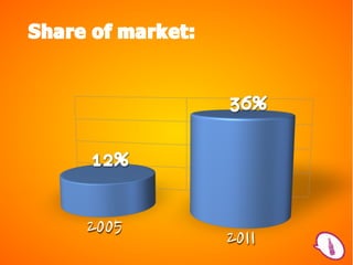 Share of market:


                   36%

     12%


     2005          2011
 