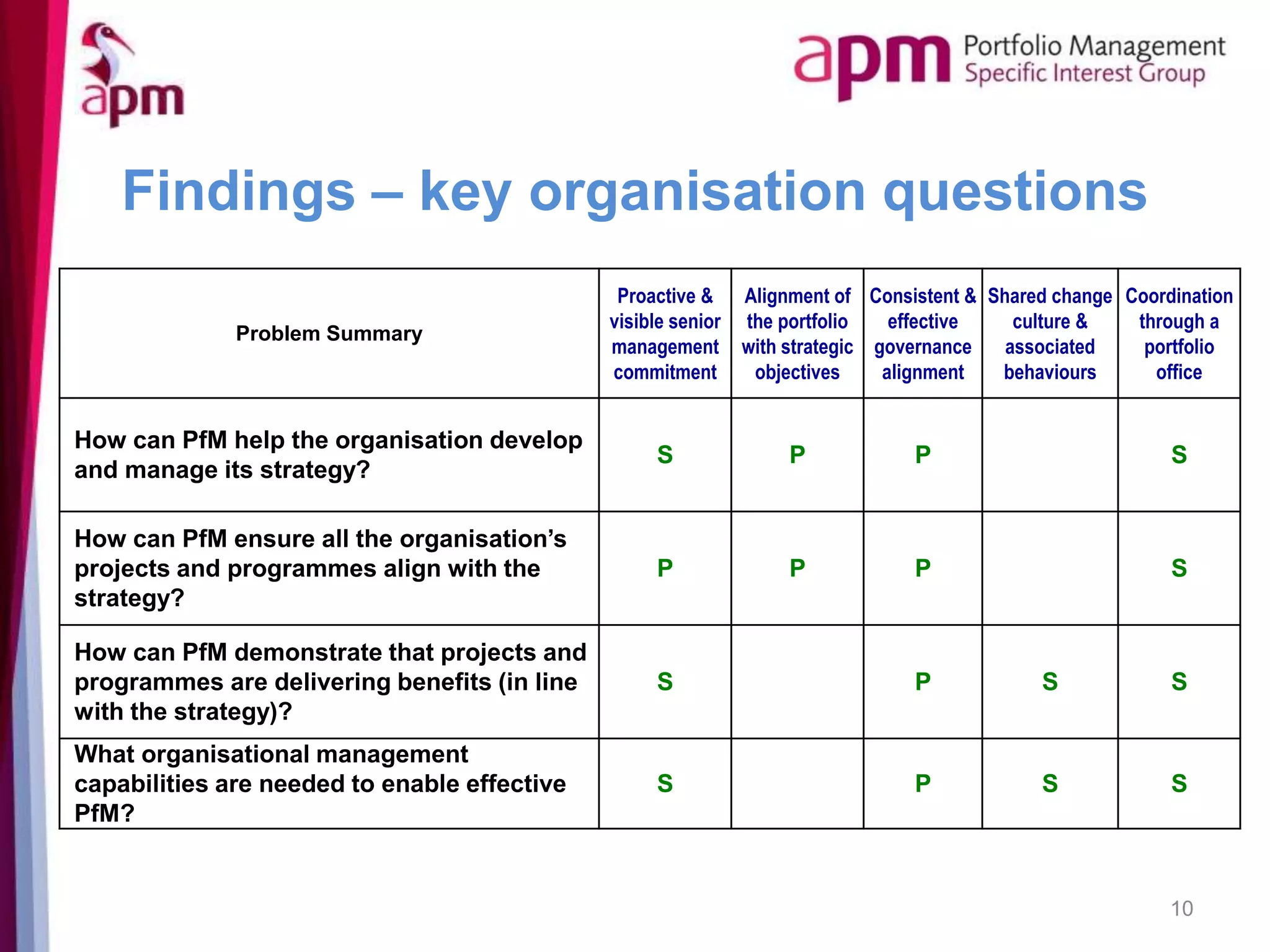 Findings – key organisation questions
10
Problem Summary
Proactive &
visible senior
management
commitment
Alignment of
the portfolio
with strategic
objectives
Consistent &
effective
governance
alignment
Shared change
culture &
associated
behaviours
Coordination
through a
portfolio
office
How can PfM help the organisation develop
and manage its strategy?
S P P S
How can PfM ensure all the organisation’s
projects and programmes align with the
strategy?
P P P S
How can PfM demonstrate that projects and
programmes are delivering benefits (in line
with the strategy)?
S P S S
What organisational management
capabilities are needed to enable effective
PfM?
S P S S
 
