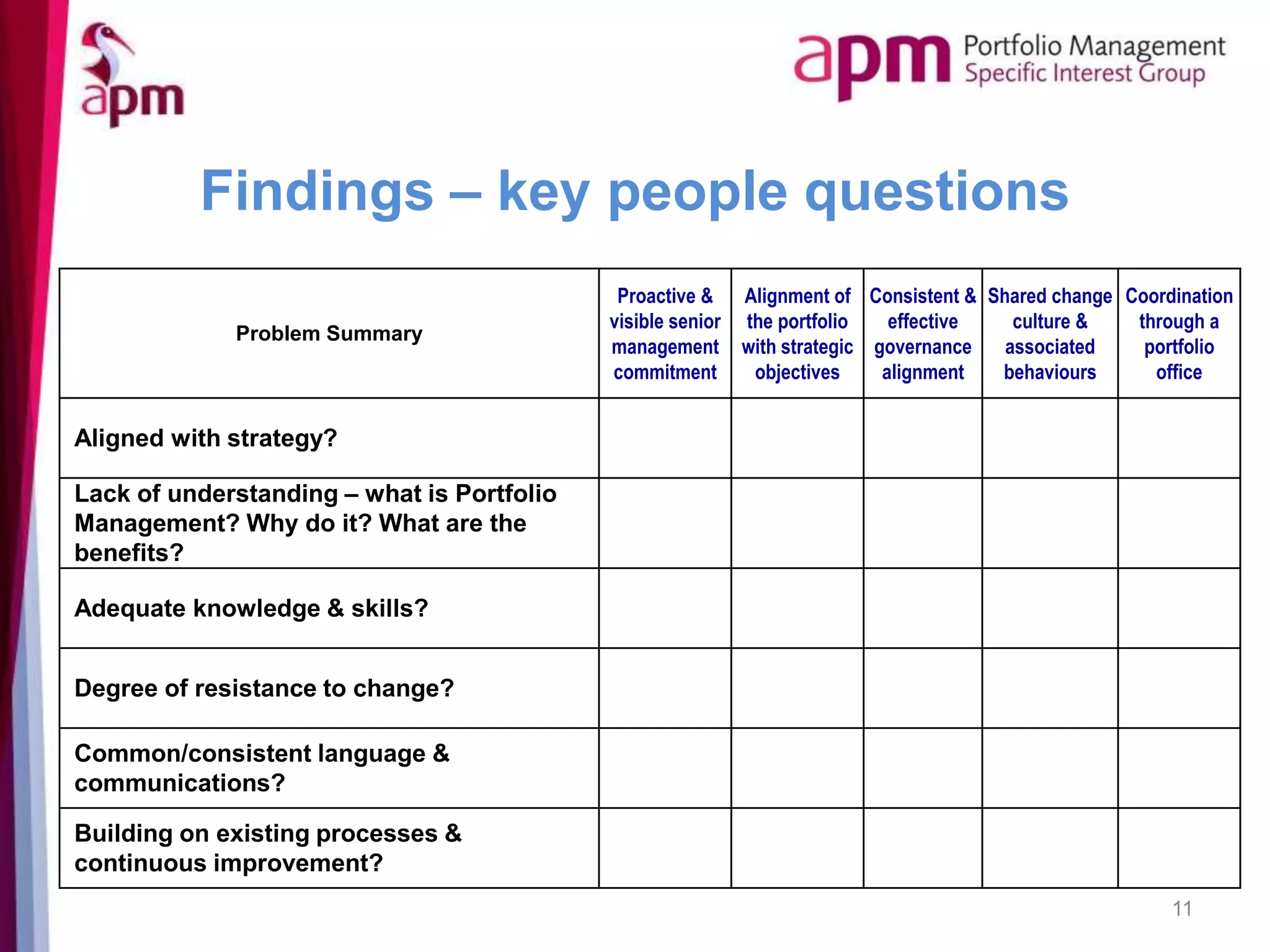 Findings – key people questions
11
Problem Summary
Proactive &
visible senior
management
commitment
Alignment of
the portfolio
with strategic
objectives
Consistent &
effective
governance
alignment
Shared change
culture &
associated
behaviours
Coordination
through a
portfolio
office
Aligned with strategy?
Lack of understanding – what is Portfolio
Management? Why do it? What are the
benefits?
Adequate knowledge & skills?
Degree of resistance to change?
Common/consistent language &
communications?
Building on existing processes &
continuous improvement?
 