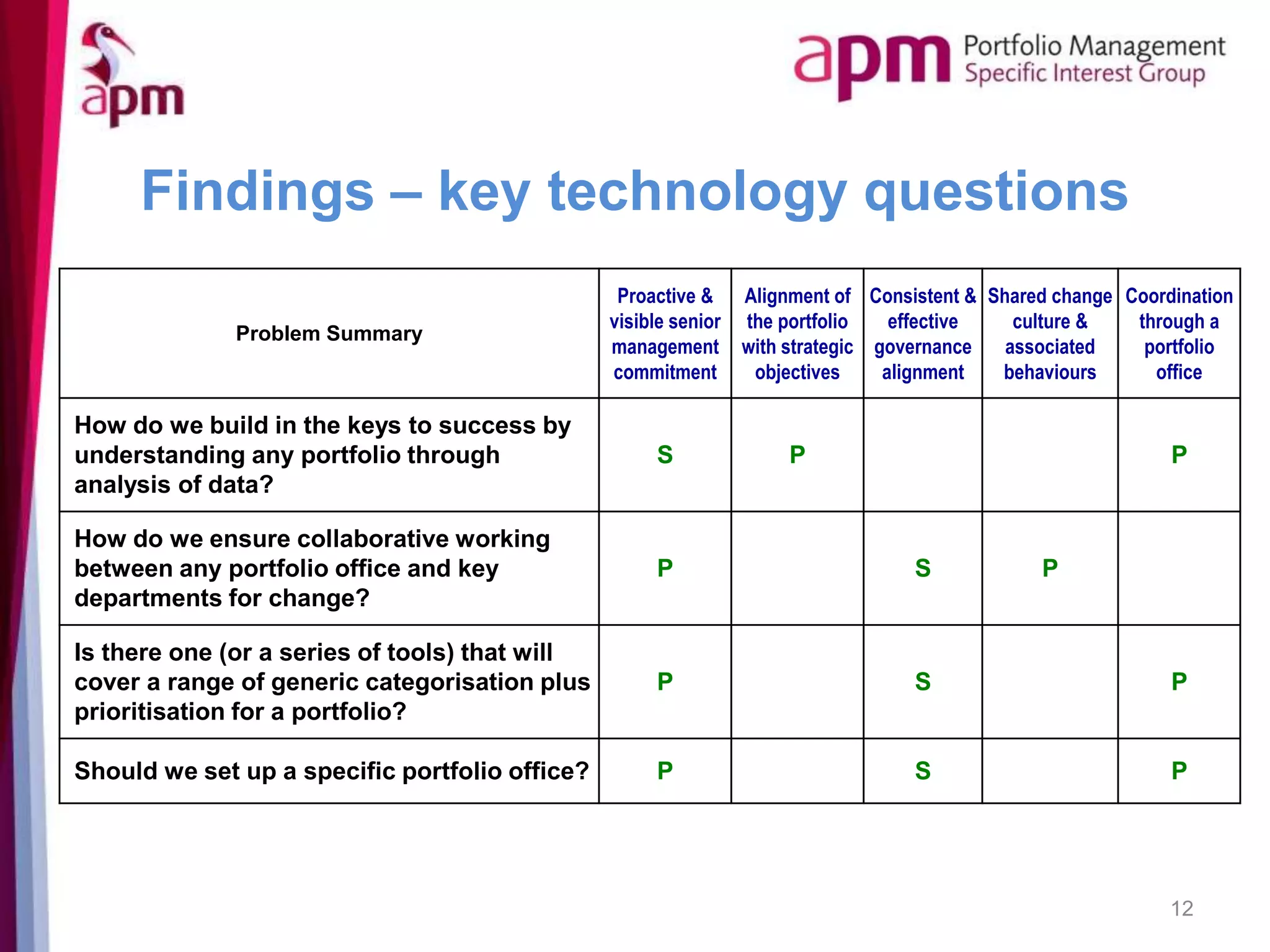 Findings – key technology questions
12
Problem Summary
Proactive &
visible senior
management
commitment
Alignment of
the portfolio
with strategic
objectives
Consistent &
effective
governance
alignment
Shared change
culture &
associated
behaviours
Coordination
through a
portfolio
office
How do we build in the keys to success by
understanding any portfolio through
analysis of data?
S P P
How do we ensure collaborative working
between any portfolio office and key
departments for change?
P S P
Is there one (or a series of tools) that will
cover a range of generic categorisation plus
prioritisation for a portfolio?
P S P
Should we set up a specific portfolio office? P S P
 