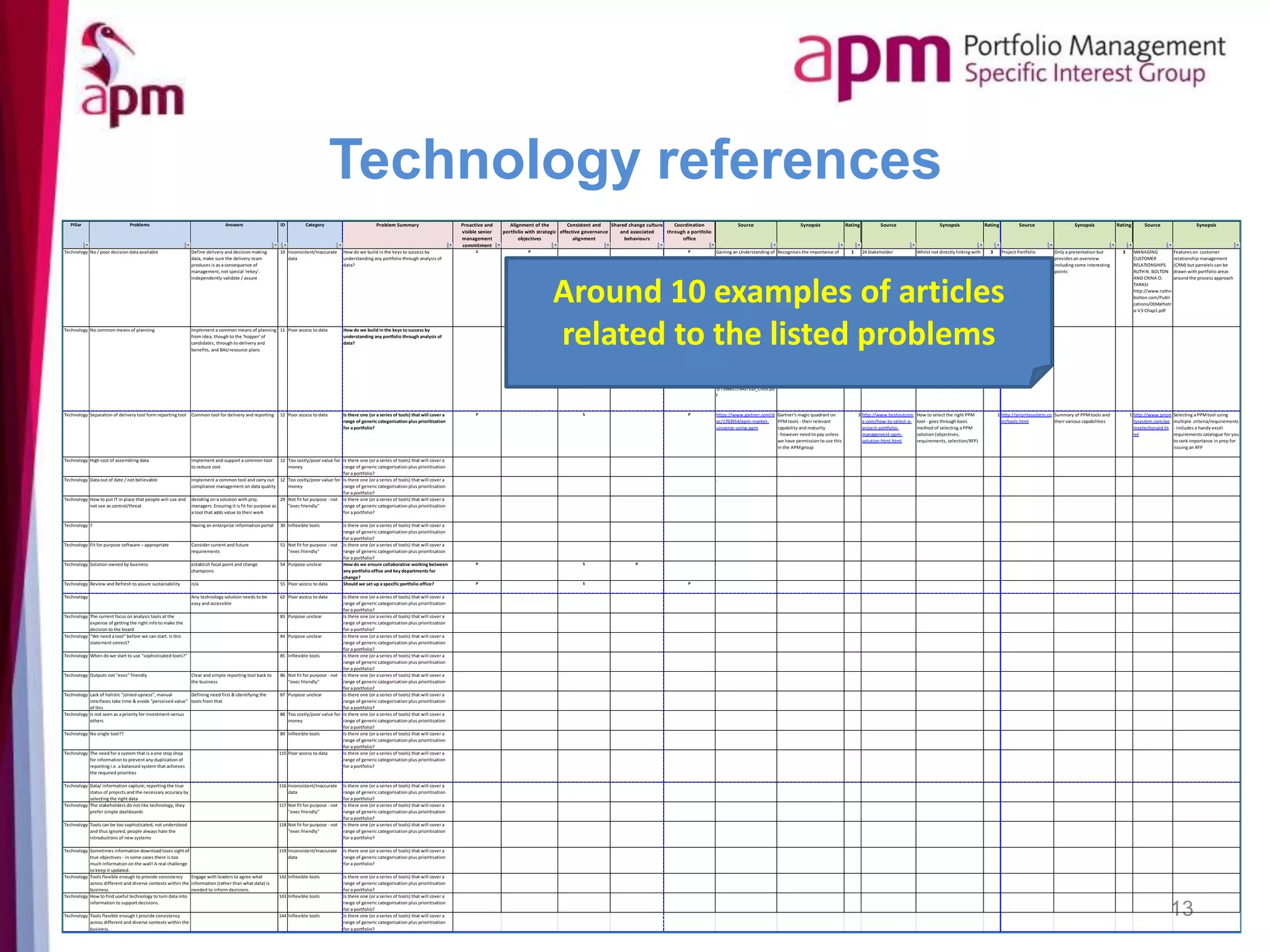 Technology references
13
Pillar Problems Answers ID Category Problem Summary Proactive and
visible senior
management
commitment
Alignment of the
portfolio with strategic
objectives
Consistent and
effective governance
alignment
Shared change culture
and associated
behaviours
Coordination
through a portfolio
office
Source Synopsis Rating Source Synopsis Rating Source Synopsis Rating Source Synopsis
Technology No / poor decision data available Define delivery and decision making
data, make sure the delivery team
produces is as a consequence of
management, not special 'rekey'.
Independently validate / assure
10 Inconsistent/Inaccurate
data
How do we build in the keys to success by
understanding any portfolio through analysis of
data?
S P P Gaining an Understanding of
Your Customers
Using Portfolio Analysis
By: Ruby C. Kerr
http://www.crfonline.org/or
c/pdf/ref6.pdf
Recognises the importance of
customers but distinguishes
the planning and in particular
the analysis to sort the 'wood
from the trees' with worked
examples
1 24 Stakeholder
Management
By: Open Group.org
http://pubs.opengroup.o
rg/architecture/togaf9-
doc/arch/chap24.html
Whilst not directly linking with
the problem summary it has
appeared in the search and
relates to a key aspect being
Stakeholder Management as
although the the analsysis is
key, who and what quickly
follows
3 Project Portfolio
Management:
Metrics that Work
James C. Brown
https://www.bw.edu/ac
ademics/cpd/forums/Pr
oject_Portfolio_Manage
ment_March_2011.pdf
Only a presentation but
provides an overview
including some interesting
points
3 MANAGING
CUSTOMER
RELATIONSHIPS
RUTH N. BOLTON
AND CRINA O.
TARASI
http://www.ruthn
bolton.com/Publi
cations/01Malhotr
a-V3-Chap1.pdf
Features on customer
relationship management
(CRM) but parralels can be
drawn with portfolio areas
around the process approach
Technology No common means of planning Implement a common means of planning
from idea, though to the 'hopper' of
candidates, through to delivery and
benefits, and BAU resource plans
11 Poor access to data How do we build in the keys to success by
understanding any portfolio through analysis of
data?
Project Management:
Achieving Competitive
Advantage, Second Edition,
by Jeffrey K. Pinto.
Published by Prentice Hall.
Copyright © 2010 by Pearson
Education, Inc.
http://wps.pearsoncustom.c
om/wps/media/objects/722
5/7398617/MGT310_Ch03.pd
f
Provides a good overview and
check list models with worked
examples albeit from an
Amercian perspective
2 Portfolio Management:
Fundamental for
New Product Success
By Dr. Robert G. Cooper,
Dr. Scott J. Edgett and Dr.
Elko J. Kleinschmidt
http://www.stage-
gate.com/downloads/wp
/wp_12.pdf
Another USA based paper but
gives good examples of success
criteria
2
Technology Separation of delivery tool form reporting tool Common tool for delivery and reporting 12 Poor access to data Is there one (or a series of tools) that will cover a
range of generic categorisation plus prioritisation
for a portfolio?
P S P https://www.gartner.com/d
oc/1763914/ppm-market-
universe-using-ppm
Gartner's magic quadrant on
PPMtools - their relevant
capability and maturity
- however need to pay unless
we have permission to use this
in the APMgroup
3 http://www.bestoutcom
e.com/how-to-select-a-
project-portfolio-
management-ppm-
solution-html.html
How to select the right PPM
tool - goes through basic
method of selecting a PPM
solution (objectives,
requirements, selection/RFP)
1 http://prioritysystem.co
m/tools.html
Summary of PPMtools and
their various capabilities
1 http://www.priori
tysystem.com/pp
mselectionaid.ht
ml
Selecting a PPMtool using
multiple criteria/requirements
- includes a handy excel
requirements catalogue for you
to rank importance in prep for
issuing an RFP
Technology High cost of assembling data Implement and support a common tool
to reduce cost
12 Too costly/poor value for
money
Is there one (or a series of tools) that will cover a
range of generic categorisation plus prioritisation
for a portfolio?
Technology Data out of date / not believable Implement a common tool and carry out
compliance management on data quality
12 Too costly/poor value for
money
Is there one (or a series of tools) that will cover a
range of generic categorisation plus prioritisation
for a portfolio?
.
Technology How to put IT in place that people will use and
not see as control/threat
deciding on a solution with proj.
managers. Ensuring it is fit for purpose as
a tool that adds value to their work
29 Not fit for purpose - not
"exec friendly"
Is there one (or a series of tools) that will cover a
range of generic categorisation plus prioritisation
for a portfolio?
Technology ? Having an enterprise information portal 30 Inflexible tools Is there one (or a series of tools) that will cover a
range of generic categorisation plus prioritisation
for a portfolio?
Technology Fit for purpose software – appropriate Consider current and future
requirements
53 Not fit for purpose - not
"exec friendly"
Is there one (or a series of tools) that will cover a
range of generic categorisation plus prioritisation
for a portfolio?
Technology Solution owned by business establish focal point and change
champions
54 Purpose unclear How do we ensure collaborative working between
any portfolio office and key departments for
change?
P S P
Technology Review and Refresh to assure sustainability n/a 55 Poor access to data Should we set up a specific portfolio office? P S P
Technology Any technology solution needs to be
easy and accessible
62 Poor access to data Is there one (or a series of tools) that will cover a
range of generic categorisation plus prioritisation
for a portfolio?
Technology The current focus on analysis tools at the
expense of getting the right info to make the
decision to the board
83 Purpose unclear Is there one (or a series of tools) that will cover a
range of generic categorisation plus prioritisation
for a portfolio?
Technology "We need a tool" before we can start. Is this
statement correct?
84 Purpose unclear Is there one (or a series of tools) that will cover a
range of generic categorisation plus prioritisation
for a portfolio?
Technology When do we start to use "sophisticated tools?" 85 Inflexible tools Is there one (or a series of tools) that will cover a
range of generic categorisation plus prioritisation
for a portfolio?
Technology Outputs not "exec" friendly Clear and simple reporting tool back to
the business
86 Not fit for purpose - not
"exec friendly"
Is there one (or a series of tools) that will cover a
range of generic categorisation plus prioritisation
for a portfolio?
Technology Lack of holistic "joined upness", manual
interfaces take time & erode "perceived value"
of this
Defining need first & identifying the
tools from that
87 Purpose unclear Is there one (or a series of tools) that will cover a
range of generic categorisation plus prioritisation
for a portfolio?
Technology Is not seen as a priority for investment versus
others
88 Too costly/poor value for
money
Is there one (or a series of tools) that will cover a
range of generic categorisation plus prioritisation
for a portfolio?
Technology No single tool?? 89 Inflexible tools Is there one (or a series of tools) that will cover a
range of generic categorisation plus prioritisation
for a portfolio?
Technology The need for a system that is a one stop shop
for information to prevent any duplication of
reporting i.e. a balanced system that achieves
the required priorities
115 Poor access to data Is there one (or a series of tools) that will cover a
range of generic categorisation plus prioritisation
for a portfolio?
Technology Data/ information capture; reporting the true
status of projects and the necessary accuracy by
selecting the right data
116 Inconsistent/Inaccurate
data
Is there one (or a series of tools) that will cover a
range of generic categorisation plus prioritisation
for a portfolio?
Technology The stakeholders do not like technology, they
prefer simple dashboards
117 Not fit for purpose - not
"exec friendly"
Is there one (or a series of tools) that will cover a
range of generic categorisation plus prioritisation
for a portfolio?
Technology Tools can be too sophisticated, not understood
and thus ignored; people always hate the
introductions of new systems
118 Not fit for purpose - not
"exec friendly"
Is there one (or a series of tools) that will cover a
range of generic categorisation plus prioritisation
for a portfolio?
Technology Sometimes information download loses sight of
true objectives - in some cases there is too
much information on the wall! A real challenge
to keep it updated.
119 Inconsistent/Inaccurate
data
Is there one (or a series of tools) that will cover a
range of generic categorisation plus prioritisation
for a portfolio?
Technology Tools flexible enough to provide consistency
across different and diverse contexts within the
business.
Engage with leaders to agree what
information (rather than what data) is
needed to inform decisions.
142 Inflexible tools Is there one (or a series of tools) that will cover a
range of generic categorisation plus prioritisation
for a portfolio?
Technology How to find useful technology to turn data into
information to support decisions.
143 Inflexible tools Is there one (or a series of tools) that will cover a
range of generic categorisation plus prioritisation
for a portfolio?
Technology Tools flexible enough t provide consistency
across different and diverse contexts within the
business.
144 Inflexible tools Is there one (or a series of tools) that will cover a
range of generic categorisation plus prioritisation
for a portfolio?
Around 10 examples of articles
related to the listed problems
 