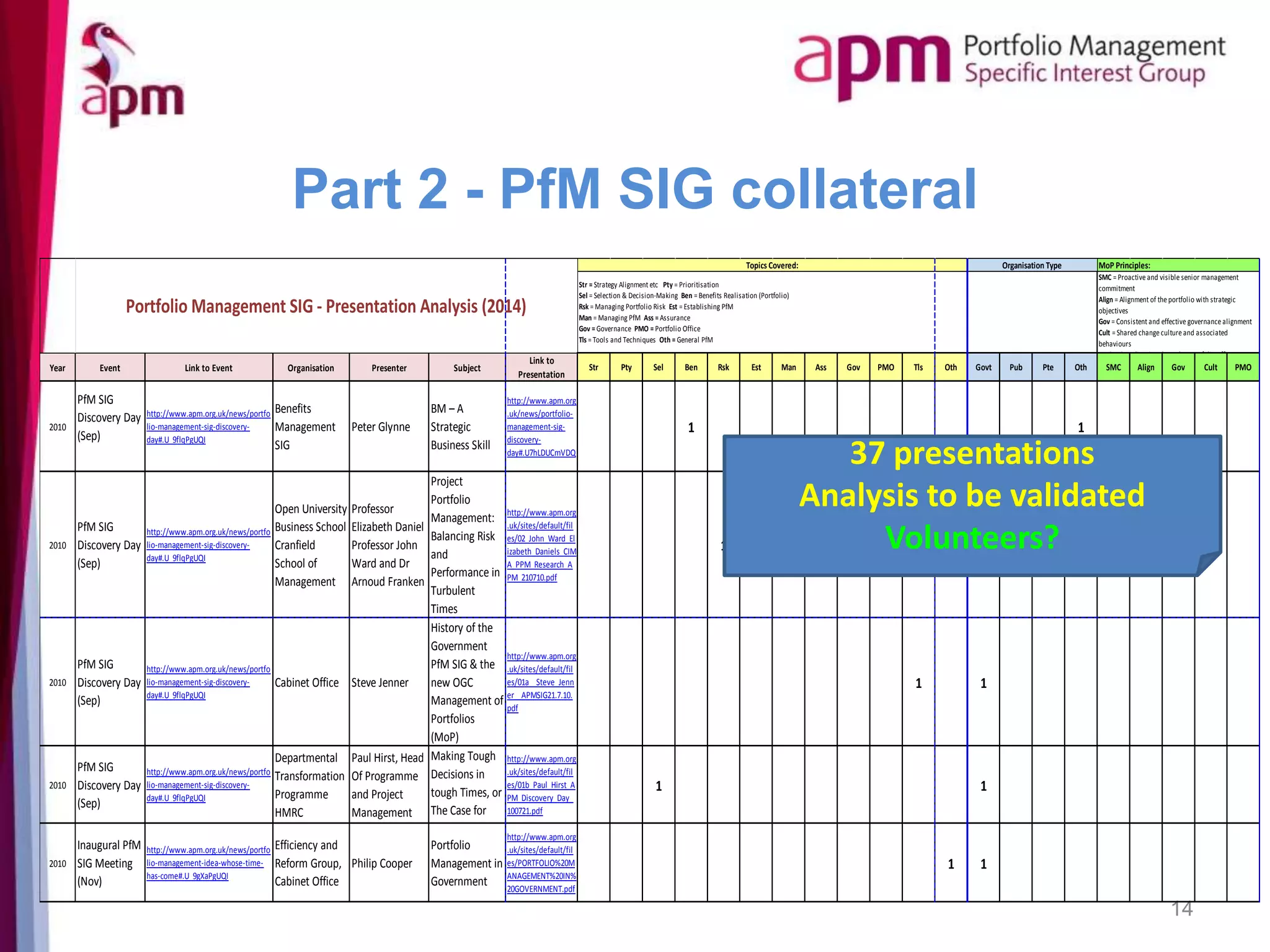 Part 2 - PfM SIG collateral
14
Year Event Link to Event Organisation Presenter Subject
Link to
Presentation
Str Pty Sel Ben Rsk Est Man Ass Gov PMO Tls Oth Govt Pub Pte Oth SMC Align Gov Cult PMO
2010
PfM SIG
Discovery Day
(Sep)
http://www.apm.org.uk/news/portfo
lio-management-sig-discovery-
day#.U_9flqPgUQI
Benefits
Management
SIG
Peter Glynne
BM – A
Strategic
Business Skill
http://www.apm.org
.uk/news/portfolio-
management-sig-
discovery-
day#.U7hLDUCmVDQ
1 1
2010
PfM SIG
Discovery Day
(Sep)
http://www.apm.org.uk/news/portfo
lio-management-sig-discovery-
day#.U_9flqPgUQI
Open University
Business School
Cranfield
School of
Management
Professor
Elizabeth Daniel
Professor John
Ward and Dr
Arnoud Franken
Project
Portfolio
Management:
Balancing Risk
and
Performance in
Turbulent
Times
http://www.apm.org
.uk/sites/default/fil
es/02_John_Ward_El
izabeth_Daniels_CIM
A_PPM_Research_A
PM_210710.pdf
1 1
2010
PfM SIG
Discovery Day
(Sep)
http://www.apm.org.uk/news/portfo
lio-management-sig-discovery-
day#.U_9flqPgUQI
Cabinet Office Steve Jenner
History of the
Government
PfM SIG & the
new OGC
Management of
Portfolios
(MoP)
http://www.apm.org
.uk/sites/default/fil
es/01a__Steve_Jenn
er__APMSIG21.7.10.
pdf
1 1
2010
PfM SIG
Discovery Day
(Sep)
http://www.apm.org.uk/news/portfo
lio-management-sig-discovery-
day#.U_9flqPgUQI
Departmental
Transformation
Programme
HMRC
Paul Hirst, Head
Of Programme
and Project
Management
Making Tough
Decisions in
tough Times, or
The Case for
Portfolio
http://www.apm.org
.uk/sites/default/fil
es/01b_Paul_Hirst_A
PM_Discovery_Day_
100721.pdf
1 1
2010
Inaugural PfM
SIG Meeting
(Nov)
http://www.apm.org.uk/news/portfo
lio-management-idea-whose-time-
has-come#.U_9gXaPgUQI
Efficiency and
Reform Group,
Cabinet Office
Philip Cooper
Portfolio
Management in
Government
http://www.apm.org
.uk/sites/default/fil
es/PORTFOLIO%20M
ANAGEMENT%20IN%
20GOVERNMENT.pdf
1 1
MoP Principles:
Str = Strategy Alignment etc Pty = Prioritisation
Sel = Selection & Decision-Making Ben = Benefits Realisation (Portfolio)
Rsk = Managing Portfolio Risk Est = Establishing PfM
Man = Managing PfM Ass = Assurance
Gov = Governance PMO = Portfolio Office
Tls = Tools and Techniques Oth = General PfM
SMC = Proactive and visible senior management
commitment
Align = Alignment of the portfolio with strategic
objectives
Gov = Consistent and effective governance alignment
Cult = Shared change culture and associated
behaviours
PMO = Coordination through a portfolio office
Organisation TypeTopics Covered:
Portfolio Management SIG - Presentation Analysis (2014)
37 presentations
Analysis to be validated
Volunteers?
 
