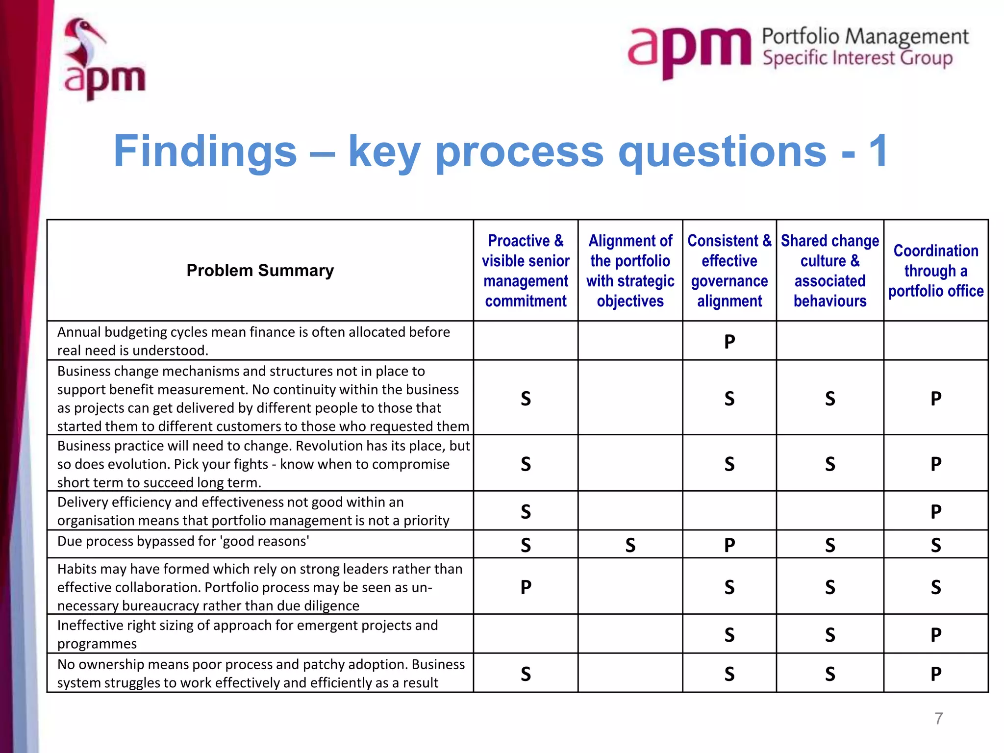 Findings – key process questions - 1
7
Problem Summary
Proactive &
visible senior
management
commitment
Alignment of
the portfolio
with strategic
objectives
Consistent &
effective
governance
alignment
Shared change
culture &
associated
behaviours
Coordination
through a
portfolio office
Annual budgeting cycles mean finance is often allocated before
real need is understood. P
Business change mechanisms and structures not in place to
support benefit measurement. No continuity within the business
as projects can get delivered by different people to those that
started them to different customers to those who requested them
S S S P
Business practice will need to change. Revolution has its place, but
so does evolution. Pick your fights - know when to compromise
short term to succeed long term.
S S S P
Delivery efficiency and effectiveness not good within an
organisation means that portfolio management is not a priority S P
Due process bypassed for 'good reasons' S S P S S
Habits may have formed which rely on strong leaders rather than
effective collaboration. Portfolio process may be seen as un-
necessary bureaucracy rather than due diligence
P S S S
Ineffective right sizing of approach for emergent projects and
programmes S S P
No ownership means poor process and patchy adoption. Business
system struggles to work effectively and efficiently as a result S S S P
 