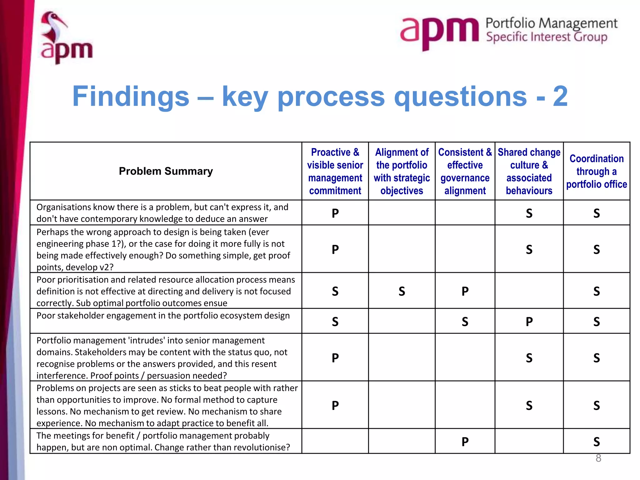 Findings – key process questions - 2
8
Problem Summary
Proactive &
visible senior
management
commitment
Alignment of
the portfolio
with strategic
objectives
Consistent &
effective
governance
alignment
Shared change
culture &
associated
behaviours
Coordination
through a
portfolio office
Organisations know there is a problem, but can't express it, and
don't have contemporary knowledge to deduce an answer P S S
Perhaps the wrong approach to design is being taken (ever
engineering phase 1?), or the case for doing it more fully is not
being made effectively enough? Do something simple, get proof
points, develop v2?
P S S
Poor prioritisation and related resource allocation process means
definition is not effective at directing and delivery is not focused
correctly. Sub optimal portfolio outcomes ensue
S S P S
Poor stakeholder engagement in the portfolio ecosystem design
S S P S
Portfolio management 'intrudes' into senior management
domains. Stakeholders may be content with the status quo, not
recognise problems or the answers provided, and this resent
interference. Proof points / persuasion needed?
P S S
Problems on projects are seen as sticks to beat people with rather
than opportunities to improve. No formal method to capture
lessons. No mechanism to get review. No mechanism to share
experience. No mechanism to adapt practice to benefit all.
P S S
The meetings for benefit / portfolio management probably
happen, but are non optimal. Change rather than revolutionise? P S
 