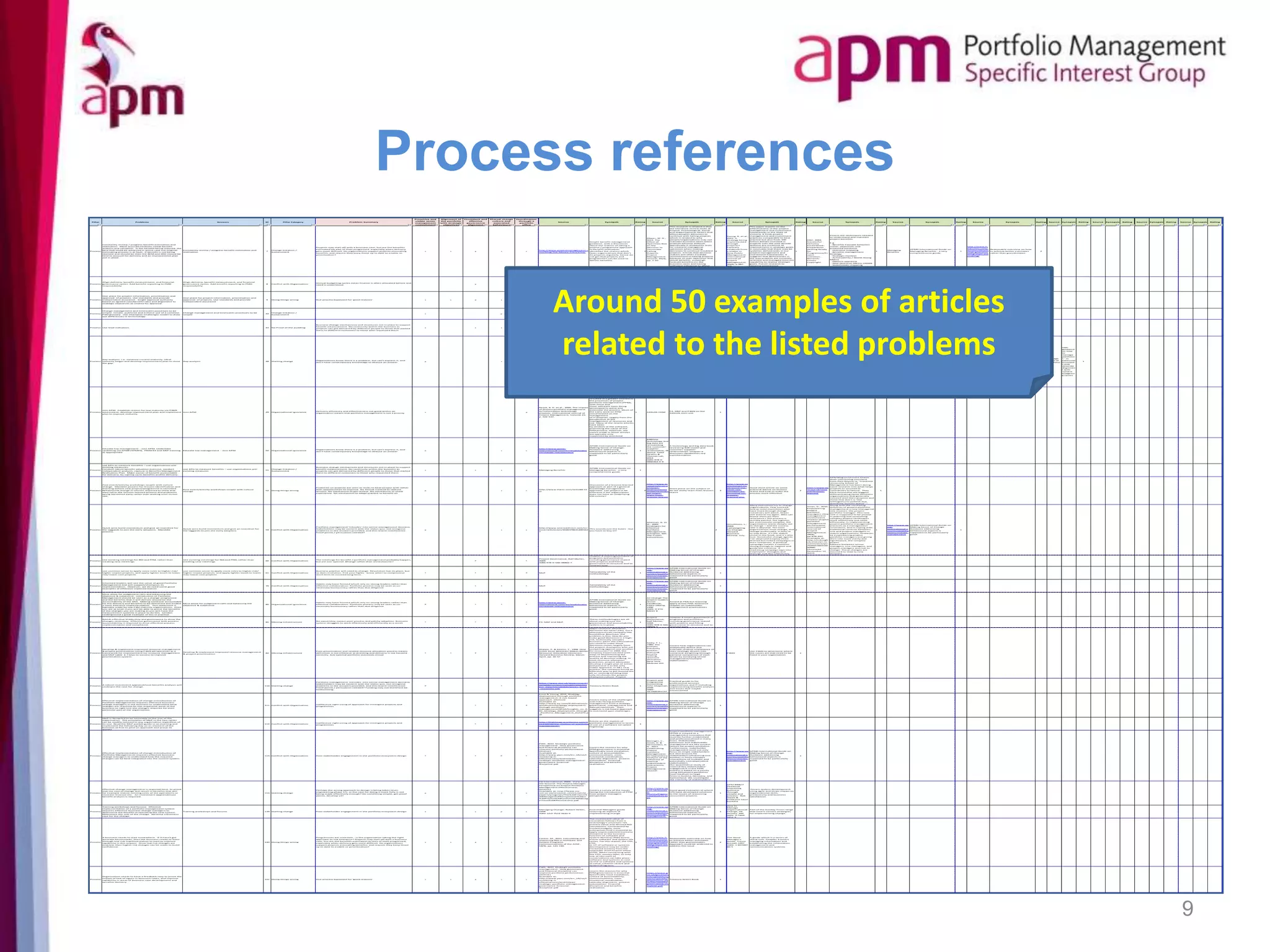 Process references
9
Pillar Problems Answers ID Pillar Category Problem Summary
Proactive and
visible senior
management
commitment
Alignment of
the portfolio
with strategic
objectives
Consistent and
effective
governance
alignment
Shared change
culture and
associated
behaviours
Coordination
through a
portfolio
office
Source Synopsis Rating Source Synopsis Rating Source Synopsis Rating Source Synopsis Rating Source Synopsis Rating Source Synopsis Rating Source Synopsis Rating Source Synopsis Rating Source Synopsis Rating Source Synopsis Rating
Process
Constantly review / progress benefit estimation and
realisation. More accurate/realistic initial benefit
analysis and valuation. Is the benefit being realised, the
best that could be achieved in which case the original
estimating process is at fault, If benefit is not being
realised and should be then the BCM and SRO should be
held to account for delivery and an improvement plan
put in place.
Constantly review / progress benefit estimation and
realisation
7
Change Creation /
Sustainment
Projects may start off with a business case, but are the benefits
estimated (as part of that) progressed, especially when delivery
gets more difficult. Do organisations support projects estimating
benefits, and require they keep those up to date to enable re-
prioritisation?
s s p s s
http://www.projectmanagement.c
om/blog/The-Money-Files/2731/
Simple benefit management
guidance, with a discussion
about the realism of taking a
project / programme approach
to benefit realisation.
Identifies the realism which
faces organisations that don’t
do projects regularly, hence do
not get that projects and
programmes can be used to
deliver benefits.
3
Mayer, W. G.,
2014. The
Effect of
Optimism Bias
on the
Decision to
Terminate
Failing
Projects.
Project
Management
Journal, 45(4),
pp. 7-20.
This research is related in that
the literature review looks at
Project, Psychological, Social
and Organisational factors that
affect peoples decisions to
continue with failing projects
which is related to why
people/organisations may not
maintain business cases when
projects become difficult.
Specifically it researches tests
for inherent managerial
optimism when making
decisions to continue troubled
projects. It finds that decision
makers will often escalate
commitment to failing projects
because of over-optimism that
actual benefits outweigh
forecast benefits (in the
business case) and having
sufficient influence to affect
the outcome. Therefore
managers have unrealistic
positive views of failing
projects and failing projects
will deliver better than
expected business benefits.
2
Young, R. et al.,
2012. Is
strategy being
implemented
through
projects?
Contrary
evidence from
a leader in
New Public
Management.
International
Journal of
Project
Management,
30(8), p.887-
900.
This paper reports on the
effectiveness of the project
management and investment
frameworks in the State of
Victoria. It finds project
management and investment
practices comparable to best
practice but also finds 100
billion dollars invested in
projects over the past decade
without any evidence of
improvement in strategic goals.
It concludes that there may be
systemic deficiencies in our
project management and
investment frameworks. It
suggests that deficiencies in
the way projects are currently
selected and managed limit the
capability to realise strategic
goals. Future research to
develop programme
management, portfolio
management and project
governance is recommended to
increase the likelihood that
strategy will be implemented.
?? 2012 Elsevier Ltd. APM and
1
OGC, 2002.
Successful
Delivery
Pocketbook:
Preparation
Getting Ready
for
Programme/Pr
oject
initiation..
Norwich:
Crown
Copyright.
Covers the techniques needed
to understand and maintain
project benefits.
E.g.
- Benefits Cascade between
vision, objectives and
proposed solutions.
- Outcome mapping.
- Benefits management
Strategy.
- Strategic Context
- Achievability / Worth Doing
Matrix
- Options appraisal
- Goal Question Metric (GQM)
- Stakeholder mapping
1
Managing
Benefits
APMG International Guide on
Managing Benefits - a very
comprehensive guide.
1
http://www.fr
edcomm.com/
articles/detail/
stop_guesstim
ating_start_est
imating/
Reasonable overview on how
to achieve better estimates
rather than guesstimates.
2
Process
Align delivery, benefit measurement, and financial
governance cycles. Add benefit reporting to PMO
responsibility
Align delivery, benefit measurement, and financial
governance cycles. Add benefit reporting to PMO
responsibility
8 Conflict with Organisation
Annual budgeting cycles mean finance is often allocated before real
need is understood.
p
http://www.projectmanagement.c
om/discussion-topic/3720/IT-
Budgeting-Versus-Project-or-
Portfolio-Planning
Interesting illustration of how
budgeting cycles do not
support effective selection and
execution of projects /
programmes, and how they are
abused to support headcount
defence rather than benefit
case.
3
Management
of Portfolios
OGC guidance on how to
manage portfolios - in
particular principles that
describe alignment with
current budgeting cycles.
1
Project and
Programme
Accounting
John Chapman,
2006
ISBN-
10:1900391147
Covers designing a financial
approach that works in your
organisation
Process
One place for project information, prioritisation and
approval of projects. Use standards and provide
independent assurance. Single approval authority
based on agreed cost/benefit ratio and alignment to
strategic objectives as criteria for approval.
One place for project information, prioritisation and
approval of projects. Use standards and provide
independent assurance
9 Doing things wrong Due process bypassed for 'good reasons' s s p s s
http://www.projectmanagement.c
om/articles/275994/When-
Strategy-Met-Projects
Why do projects have nothing
to do with strategy
2 MSP/MoP/P2
OGC guidance on how to
manage P3.
1
https://www.g
ov.uk/governm
ent/uploads/sy
stem/uploads/
attachment_da
ta/file/220541/
green_book_co
mplete.pdf
Treasury Green Book 1
http://en.wiki
pedia.org/wiki
/Cost%E2%80%
93benefit_anal
ysis
Cost benefits analysis 2
Process
Change management and timescales processes to be
simple. Create, publicise and enforce use of a common
P3M glossary. Use Champion Challenger model to draw
out differences in terminology.
Change management and timescales processes to be
simple
42
Change Creation /
Sustainment
s p
http://www.projectmanagement.c
om/articles/282203/Do-You-Speak-
Stakeholder-
Examples of when using
practitioner language does not
work with business
stakeholders
3 MSP/MoP/P2
OGC guidance on how to
manage P3M.
1
Managing
Change: Robert
Heller, 1998
ISBN-10:0-7513-
0633-9
Essential Managers guide
covering all aspects of
implementing change
Process Use lead indicators. 43 No Proof of the pudding
Business change mechanisms and structures not in place to support
benefit measurement. No continuity within the business as
projects can get delivered by different people to those that started
them to different customers to those who requested them
s s s p
http://www.pmi.org/Knowledge-
Center/Academic-
Research/~/media/PDF/Surveys/C
arlosSerra-BenefitsRealization-
Summary-EngUS.ashx
Discussion of benefits
realisation tactics and how they
support 'success' in benefits
realisation
2
https://www.g
ov.uk/governm
ent/uploads/sy
stem/uploads/
attachment_da
ta/file/220541/
green_book_co
mplete.pdf
Treasury Green Book 1
http://en.wiki
pedia.org/wiki
/Cost%E2%80%
93benefit_anal
ysis
Cost benefits analysis 2
Process
Gap analysis. I.e. measure current maturity, ideal
maturity target and develop improvement plan to close
the gap.
Gap analysis 48 Starting change
Organisations know there is a problem, but can't express it, and
don't have contemporary knowledge to deduce an answer
p s s
http://www.resultspositive.com/u
ploads/news/files/four-starting-
points.pdf
This is a preamble to a software
solution, but this is an
interesting perspective on
getting PPM off the ground
3
http://onlineli
brary.wiley.co
m/doi/10.1002
/pmj.21307/ful
l
The findings enable managers
to address stakeholders more
effectively through an
increased understanding of
stakeholder behaviour and its
consequences.
Kotter, J. P.,
2007. Leading
Change: Why
Transformation
Efforts Fail.
Harvard
Business
Review,
January.
Most major change
initiatives—whether intended
to boost quality, improve
culture, or
reverse a corporate death
spiral—generate
only lukewarm results. Many
fail miserably.
Why? Kotter maintains that too
many
managers don’t realize
transformation is a
process,
not an event. It advances
through
stages that build on each other.
And it
takes years. Pressured to
accelerate the
process, managers skip stages.
But shortcuts
never work.
Equally troubling, even highly
capable
managers make critical
mistakes—such as
declaring victory too soon.
Result? Loss of
1
Kotter, J. P. &
Cohen, D. S.,
2002. The Heart
of Change:
REAL-LIFE
STORIES OF
HOW PEOPLE
CHANGE THEIR
ORGANIZATIO
NS. Boston,
MA: Harvard
Business
School Press.
By interviewing 400 individuals
from 130 distinct businesses to
get their change sagas,
authors John P. Kotter and Dan
S. Cohen further develop the
approach to organizational
change presented in Kotter’s
Leading Change (1996). Their
central insight is that
organizations change when
their people change. And
people change for emotional
reasons.
The authors warn against trying
to promote transformation in
your organization by relying
purely on spreadsheets or
reports, and provide
background information on
why it is
important also to address
employees’ emotions. They
explain that the best way to
engage
the emotions is not to “tell”
but to “show” – via videos,
displays or even office design.
The visual sense, they point
1
Beer, M. &
Nohria, N.,
2001. Cracking
the Code of
Change.
Harvard
Business
Review,
May–June.
To effect successful change,
first
grasp the
two basic theories of change:
1)Theory E change emphasizes
economic value—as measured
only by shareholder returns.
This “hard” approach boosts
returns through economic
incentives, drastic layoffs, and
restructuring. “Chainsaw Al”
Dunlop’s
firing 11,000 Scott Paper
employees
and selling several
businesses—tripling
shareholder value to $9
billion—is a stunning
example.
2) Theory O change—a “softer”
approach— focuses on
developing corporate culture
and human capability, patiently
building trust and emotional
commitment
to the company through
1
Beer, M.,
Eisenstat, R. A.
& Spector, B.,
1990. Why
Change
Programme
Don't Produce
Change.
Harvard
Business
Review,
November-
December.
Two years after launching a
change program
to counter competitive threats,
a
bank CEO realized his effort
had produced...
no change. Surprising, since he
and
his top executives had
reviewed the company’s
purpose and culture, published
a
mission statement, and
launched programs
(e.g., pay-for-performance
compensation)
designed to push change
throughout the
organization.
But revitalization doesn’t come
from the
top. It starts at an
organization’s periphery,
led by unit managers creating
ad hoc arrangements
to solve concrete problems.
Through
task alignment
1
Manage
ment of
Portfolio
s
OGC
guidance
on how
to
manage
portfolio
s - in
particular
principle
s that
describe
alignmen
t with
current
budgetin
g cycles.
1
Process
Join APM. Establish reason for low maturity via P3M3
assessment, develop improvement plan and implement
plan to improve maturity.
Join APM 49 Organisational ignorance
Delivery efficiency and effectiveness not good within an
organisation means that portfolio management is not a priority
s p
Reyck, B. D. et al., 2005. The impact
of project portfolio management
on information technology
projects. International Journal of
Project Management, Volume 23,
p. 524–537.
The ever-increasing
penetration of projects as a
way to organise work in many
organisations necessitates
effective management of
multiple projects. This has
resulted in a greater interest in
the processes of project
portfolio management (PPM),
with more and
more software tools being
developed to assist and
automate the process. Much of
the early work on PPM
concentrated on the
management
of IT projects, largely from the
perspective of the
management of resources and
risk. Many of the recent articles
have been
by vendors of the software,
promoting the value of the
PPM process. However, the
claims made in those articles
are typically only
supported by anecdotal
evidence. In this paper, we
1 AXELOS.COM
P2, MSP and P3M3 on the
AXELOS.Com site
1
Process
Educate top management - Join APM. Undertake
upskilling via APMP/APMPQ, PRINCE2 and MSP training
as appropriate
Educate top management - Join APM 50 Organisational ignorance
Organisations know there is a problem, but can't express it, and
don't have contemporary knowledge to deduce an answer
p s s
http://www.apmg-
international.com/en/qualificatio
ns/change-management
APMG International Guide on
Making Sense of Change.
Guidance addressing
behavioural aspects is
supposed to be particularly
good.
1
B4BHow
technology and
big data are
reinventing
the customer-
supplier
relationship, JB
Wood, Todd
Hewlin &
Thomas Lah,
2013
ISBN:978-0-
9860462-0-9
A technology and big data book
reviewing B4B model and
customer-supplier
relationships. Chapter 6
discusses capabilities-led
transformation
Process
use KPIs to measure benefits – use organisations pre-
existing measures.
Conduct robust benefit valuation exercise, conduct
independent analysis, capture in Benefits Management
Realisation Plan. Make owner of benefit accountable
for delivery, by signing up to benefits profile delivery.
use KPIs to measure benefits – use organisations pre-
existing measures
51
Change Creation /
Sustainment
Business change mechanisms and structures not in place to support
benefit measurement. No continuity within the business as
projects can get delivered by different people to those that started
them to different customers to those who requested them
s s s p Managing Benefits
APMG International Guide on
Managing Benefits - a very
comprehensive guide.
1
Process
Post event/activity workshops couple with culture
change. Mandate process for lessons identification and
learning before new project/programme is launched.
Behavioural change in seniors required to show that
they value the lessons learned process and problems
being identified early rather than waiting until its too
late.
Post event/activity workshops couple with culture
change
52 Doing things wrong
Problems on projects are seen as sticks to beat people with rather
than opportunities to improve. No formal method to capture
lessons. No mechanism to get review. No mechanism to share
experience. No mechanism to adapt practice to benefit all.
p s s
http://www.tlainc.com/articl82.ht
m
Discussion of a lessons learned
approach as part of a general
knowledge management
approach. Can project LL be
effective if the organisation
does not have an underlying
KM culture?
2
http://www.ar
raspeople.co.u
k/camel-
blog/projectm
anagement/do-
we-really-
learn-from-
lessons-learnt/
Short piece on the subject of
do we really learn from lessons
learnt
2
http://www.pr
ojectsmart.co.
uk/avoid-the-
same-old-
mistakes-by-
focussing-on-
lessons-
learned.php
Good short article on some
practical advice on lessons
learnt and how to make the
process more effective.
2
http://www.ap
m.org.uk/cont
ent/lessons-
learned
APM Blog on Lessons Learnt.
Note interesting comment
from Paul Raynor re "Cranfield
University School of
Management has been doing
some research into what helps
projects to succeed or
contributes to failure. They
have found that the biggest
differentiating factor between
organisations that generally
succeed with their projects and
those that don't is "the
willingness to publish and
distribute lessons learnt"."
1
Process
Quick wins build momentum and give an incentive for
the laggards to join the early adopters. Mandate
process.
Quick wins build momentum and give an incentive for
the laggards to join the early adopters
59 Conflict with Organisation
Portfolio management 'intrudes' into senior management domains.
Stakeholders may be content with the status quo, not recognise
problems or the answers provided, and this resent interference.
Proof points / persuasion needed?
p s s
http://www.sciencedirect.com/sci
ence/article/pii/S026378631200162
7
This sounds just the ticket - but
you have to buy it!!
Alleman, G. et
al., 2003.
Strategies for
Effective
Portfolio
Management,
Arlington, MA:
The Cutter
Consortium.
2
Hirschhorn, L.,
2002.
Campaigning
for Change.
Harvard
Business
Review, July.
Many executives try to change
organizations. Few succeed.
And as most executives who
have lived through change
initiatives will admit, fewer
still want to try again. Who can
blame them for their
reluctance? The process is
terribly painful, the logistics
are enormously complex, the
organization wants deeply not
to change—and the success
rate is abysmal. Yet most
organizations must change, and
change profoundly, if they’re
to stay alive. It’s the oldest
cliché in the book, and it’s also
true. Successful change agents
I’ve observed employ three
distinct but linked campaigns in
their initiatives. A political
campaign creates a coalition
strong enough to support and
guide the initiative. A
marketing campaign taps into
employees’ thoughts and
feelings and also effectively
communicates messages about
2
Jonas, D., 2010.
Empowering
project
portfolio
managers: How
management
involvement
impacts project
portfolio
management
performance.
International
Journal of
Project
Management,
28(8),
pp.818–831.
Available at:
http://linkingh
ub.elsevier.co
m/retrieve/pii
/S02637863100
00980
[Accessed
December 12,
2013].
Along with the increasing
diffusion of project portfolio
management a new managerial
role evolves: the project
portfolio manager. This new
role is supposed to be pivotal
in planning and controlling
complex project landscapes
more effectively and more
efficiently, in implementing
project portfolio management
practices as a management
innovation, and in coping with
traditional conflicts between
line and project managers in
matrix organizations. However,
by empowering project
portfolio managers and giving
their role more clarity and
significance, the complex
power
balance between senior
managers, line managers, and
project managers also has to
change. These changes are
assumed to lead to new
tensions
between traditional key
1
http://www.ap
mg-
international.c
om/en/qualific
ations/change-
management
APMG International Guide on
Making Sense of Change.
Guidance addressing
behavioural aspects is
supposed to be particularly
good.
1
Process
Use existing meetings for BM and PfM, rather than
creating new meetings
Use existing meetings for BM and PfM, rather than
creating new meetings
60 Conflict with Organisation
The meetings for benefit / portfolio management probably happen,
but are non optimal. Change rather than revolutionise?
p s
Project Governance, Ralf Muller,
2009
ISBN:978-0-566-08866-7
Chapter 4 covers governance of
programs and portfolios
including governance shared
with projects and fitting
governance to structure and to
contract type.
Process
use common sense to apply more rules to higher risk/
higher impact projects, and apply lighter touch to lower
risk/ lower cost projects
use common sense to apply more rules to higher risk/
higher impact projects, and apply lighter touch to lower
risk/ lower cost projects
61 Conflict with Organisation
Business practice will need to change. Revolution has its place, but
so does evolution. Pick your fights - know when to compromise
short term to succeed long term.
s s s p MoP
Tailorability of the
methodology.
1
http://www.ap
mg-
international.c
om/en/qualific
ations/change-
management
APMG International Guide on
Making Sense of Change.
Guidance addressing
behavioural aspects is
supposed to be particularly
good.
1
Process
Informed leaders will see the value of good Portfolio
Management and will support/champion its
implementation. However, we do need some good
examples of effective implementation.
79 Conflict with Organisation
Habits may have formed which rely on strong leaders rather than
effective collaboration. Portfolio process may be seen as un-
necessary bureaucracy rather than due diligence
p s s s MoP
Tailorability of the
methodology.
1
http://www.ap
mg-
international.c
om/en/qualific
ations/change-
management
APMG International Guide on
Making Sense of Change.
Guidance addressing
behavioural aspects is
supposed to be particularly
good.
1
Process
Must allow for judgement calls and balancing the
objective & subjective. Introduction of Portfolio
Management should be seen as a change programme
and the benefits that it will deliver should be the
accountability of the SRO. Making someone accountable
for the delivery and benefits to be delivered will enable
a more effective implementation. This statement is
typically made by low P3M maturity organisations. Once
you are at Level 4 you will be able to prove the benefits
of the changes you are making as you will have the
measurement systems in place to do this. London
Underground a great example of this in practice.
Must allow for judgement calls and balancing the
objective & subjective
80 Organisational ignorance
Habits may have formed which rely on strong leaders rather than
effective collaboration. Portfolio process may be seen as un-
necessary bureaucracy rather than due diligence
p s s s
http://www.apmg-
international.com/en/qualificatio
ns/change-management
APMG International Guide on
Making Sense of Change.
Guidance addressing
behavioural aspects is
supposed to be particularly
good.
1
All Change The
project leaders
secret
handbook,
Eddie Obeng,
1996
ISBN: 0-273-
62221-8
Aimed at PMs but learning
apply across PfM. Extensive
chapter on stakeholder
management practicalities
Process
Needs effective leadership and governance to drive the
changes necessary. Effective governance with process
accountability is required to drive effective process
implementation and compliance.
81 Missing Infrastructure
No ownership means poor process and patchy adoption. Business
system struggles to work effectively and efficiently as a result
s s s p P2, MSP and MoP.
These methodologies are all
about making sure the
governance and accountability
system is in place.
1
Project
Governance,
Ralf Muller,
2009
ISBN:978-0-566-
08866-7
Chapter 4 covers governance of
programs and portfolios
including governance shared
with projects and fitting
governance to structure and to
contract type.
Process
Develop & implement improved resource management
& project prioritisation using P3M3 perspectives as a
framework for improvement for resource management
and MoP table 6.7 keys to success to improve
prioritisation system.
Develop & implement improved resource management
& project prioritisation
82 Missing Infrastructure
Poor prioritisation and related resource allocation process means
definition is not effective at directing and delivery is not focused
correctly. Sub optimal portfolio outcomes ensue
s s p s
Sharpe, P. & Keelin, T., 1998. How
Smith Kline Beecham Makes Better
Resource-Allocation Decisions.
Harvard Business Review, March-
April, pp. 45-57.
Major resource-allocation
decisions are never easy. For a
pharmaceuticals company like
SmithKline Beecham, the
problem is this: How do you
make good decisions in a high-
risk, technically complex
business when the information
you need to make those
decisions comes largely from
the project champions who are
competing against one another
for resources? In 1993, the
company experimented with
ways of depoliticizing the
process and improving the
quality of decision making. In
most resource-allocation
processes, project advocates
develop a single plan of action
and present it as the only
viable approach. In SB's new
process, the company found an
effective way to get around the
all-or-nothing thinking that
only reinforces the project-
champion culture. Project
teams were required--and
1
Saaty, T. L.,
1980. The
analytic
hierarchy
process :
planning,
priority
setting,
resource
allocation.
New York:
McGraw Hill
Covers how organisations can
analytically define and
evaluate relative importance of
their strategic drivers into
numerical weighting through
pairwise comparison of each
driver by surveying senior
management/multiple
stakeholders.
1 P3M3
Use P3M3 to determine where
the issues are that need to be
fixed in your organisation.
1
Process
A robust investment appraisal/cost benefits analysis will
underpin the case for change.
110 Starting change
Portfolio management 'intrudes' into senior management domains.
Stakeholders may be content with the status quo, not recognise
problems or the answers provided, and this resent interference.
Proof points / persuasion needed? Funding may not therefore be
forthcoming.
p s s
https://www.gov.uk/government/
uploads/system/uploads/attachm
ent_data/file/220541/green_book
_complete.pdf
Treasury Green Book 1
Project and
Programme
Accounting
John Chapman,
2006
ISBN-
10:1900391147
Practical guide to for
professional services
organisations and IT including
implementing benefits analysis
and issues that maybe
encountered
Process
Effective implementation of change (introduction of
Portfolio Management) requires effective business
change managers in the business to understand what
changes are required for the respective areas of the
business to right size the changes required for their
particular part of the organisation.
111 Conflict with Organisation
Ineffective right sizing of approach for emergent projects and
programmes
s s p
Ernst & Young, 2012. Strategy
deployment through portfolio
management: A risk-based
approach. [Online]
Available at:
http://www.ey.com/Publication/v
wLUAssets/Strategy-deployment-
through-portfolio-
management/$FILE/Insights_on_G
RC_Strategy_deployment_through
_Portfolio_Management_AU1275.p
df
Covers many of the challenges
and risks facing portfolio
management from a strategy,
governance, management and
data perspectives. Then
suggests a risk based approach
to overcome ppm challenges.
2
http://www.ap
mg-
international.c
om/en/qualific
ations/change-
management
APMG International Guide on
Making Sense of Change.
Guidance addressing
behavioural aspects is
supposed to be particularly
good.
1
Process
MoP is designed to be tailorable to the size of the
organisation. The principles of MoP in the two cycles
can be readily tailored to any organisation regardless of
its size. Read the MoP pocket guide in an evening and
implement the following day on an element of the
business at first to pilot an approach and prove its
worth!
112 Conflict with Organisation
Ineffective right sizing of approach for emergent projects and
programmes
s s p
http://flightmap.wordpress.com/2
013/09/09/the-rhythm-of-portfolio-
management/
Article on the rhythm of
portfolio management in terms
of use of a software tol called
Flightmap
3
Process
Effective implementation of change (introduction of
Portfolio Management) requires effective business
change managers to understand how the required
changes can be best integrated into the current system.
113 Conflict with Organisation Poor stakeholder engagement in the portfolio ecosystem design s s p s
PWC, 2012. Strategic portfolio
management : How governance
and financial discipline can
improve portfolio performance.
[Online]
Available at:
http://www.pwc.com/en_US/us/i
ncreasing-it-
effectiveness/assets/pwc-
strategic-portfolio-management-
governance-financial-
discipline.pdf
Covers the reasons for why
PPM governance is essential.
Specifically issue escalation,
culture of accountability,
communications, cross
functional coordination,
calendar alignment, process
automation, financial
discipline and benefits
realisation.
2
Beringer, C.,
Jonas, D. &
Gemünden, H.
G., 2012.
Establishing
Project
Portfolio
Management:
An Exploratory
Analysis of the
Influence of
Internal
Stakeholders’
Interactions.
Project
Management
Journal.
Project portfolio management
(PPM) is viewed as a
management innovation that
must be further established
and professionalized in many
firms. Stakeholder
behaviour and stakeholder
management are key success
factors for project portfolios.
Furthermore, stakeholder
management must not only
focus on single stakeholders
but also account for
stakeholders influencing one
another in fairly complex
interactions of multiple and
potentially interdependent
stakeholders.
Our quantitative study of
internal key stakeholders’
engagement in the PPM
process is based on a survey
using 223 project portfolios
from medium to large
firms in Austria, Germany, and
Switzerland. We investigate
the intensity of stakeholders’
engagement in
1
http://www.ap
mg-
international.c
om/en/qualific
ations/change-
management
APMG International Guide on
Making Sense of Change.
Guidance addressing
behavioural aspects is
supposed to be particularly
good.
1
Process
Effective change management is required here, to prove
that the cost of change will result in benefits that will
for example reduce running costs of the operations or
increase revenue etc. An investment appraisal/cost
benefit analysis is required.
114 Starting change
Perhaps the wrong approach to design is being taken (ever
engineering phase 1?), or the case for doing it more fully is not
being made effectively enough? Do something simple, get proof
points, develop v2?
p s s
ESI International, 2009.. View from
the Ground: The Project Manager
Perspective on Project Portfolio
Management Effectiveness.
[Online]
Available at: http://www.esi-
intl.co.uk/resource_centre/white_
papers/progman/The%20Project%
20Manager%20Perspective%20on
%20Project%20Portfolio%20Manag
ement%20Effectiveness.pdf
Covers a survey of the issues
facing the introduction of PPM
from project managers
perspective.
2
http://www.cp
s.co.uk/Succes
s-
Stories/Pages/
CaseStudies.as
px
Some good examples of where
CPS have developed solutions
to the issues of resourcing
concurrent projects.
1
APM 2006/7
Yearbook
Improving
business
through
people and
process - Bob
Oweb &
Professor Lauri
Koskela
Covers system development
using agile and shiws impact on
organisational skills,
productivity and business
satisfaction.
Process
Training workshops and forums. Effective
implementation of a portfolio management system
requires effective business change managers to
determine the benefit of operating the new system.
Determine the octs of the change. Develop a business
case for the change.
Training workshops and forums 139 Starting change Poor stakeholder engagement in the portfolio ecosystem design s s p s
Managing Change: Robert Heller,
1998
ISBN-10:0-7513-0633-9
Essential Managers guide
covering all aspects of
implementing change
http://www.ap
mg-
international.c
om/en/qualific
ations/change-
management
APMG International Guide on
Making Sense of Change.
Guidance addressing
behavioural aspects is
supposed to be particularly
good.
1
How to
Manage
Organisational
Change, DE
Hussey, 200
ISBN: 0-7494-
3251-9
Part of the Sunday Times range
that covers various strategies
for implementing change.
Process
A business needs to start somewhere. If it hasn't got
accurate benchmarks, then the business needs to learn
through low risk implementation to start to improve
capability in this respect. Once low risk changes are
enacted, then higher risk changes can be made to build
confidence.
140 Doing things wrong
Programmes are uncertain - is the organisation taking the right
approach to risk tolerance? Projects may start off with a business
case, but are the benefits estimated (as part of that) progressed,
especially when delivery gets more difficult. Do organisations
support projects estimating benefits, and require they keep those
up to date to enable re-prioritisation?
s s p s s
Cantor, M., 2011. Calculating and
Improving ROI in Software and
System Programs.
Communications of the ACM ,
54(9), pp. 121-130.
The investment value of
innovation follows from a
technology’s uncertain net
present value and derived ROI
calculations. Constrained by
limited budgets, most
enterprises find it essential to
apply unprecedented business
discipline to the business
function of software and
system delivery (SSD) across
entire software and system life
cycles. For this reason, the CIO,
CTO,
or VP of software or systems
development may be under
increased scrutiny from the
corporate chief finance office
(CFO). When conversing with
the CFO, money talks, so only
one of two sorts of
conversations can take place:
software and systems as cost
centre or software and systems
as value-creation centre and
System Programs
1
http://www.fr
edcomm.com/
articles/detail/
stop_guesstim
ating_start_est
imating/
Reasonable overview on how
to achieve better estimates
rather than guesstimates.
Approach could be widened to
address this issue.
2
The Good
Manager's
Guide, Trevor
Boutall,1997
ISBN: 1-897587-
80-5
A guide which is a series of
check lists. Chapter 4 covers
managing information and
establishing the information
management and
communications systems
Process
Organisation needs to have a feedback loop to prove the
impact of lack of rigour in business cases, and improve
capability in areas of business case development and
benefits delivery.
141 Doing things wrong Due process bypassed for 'good reasons' s s p s s
PWC, 2012. Strategic portfolio
management : How governance
and financial discipline can
improve portfolio performance.
[Online]
Available at:
http://www.pwc.com/en_US/us/i
ncreasing-it-
effectiveness/assets/pwc-
strategic-portfolio-management-
governance-financial-
discipline.pdf
covers the reasons for why
PPM governance is essential.
Specifically issue escalation,
culture of accountability,
communications, cross
functional coordination,
calendar alignment, process
automation, financial
discipline and benefits
realisation.
2
https://www.g
ov.uk/governm
ent/uploads/sy
stem/uploads/
attachment_da
ta/file/220541/
green_book_co
mplete.pdf
Treasury Green Book 1
Around 50 examples of articles
related to the listed problems
 