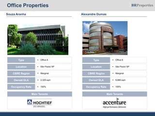 Souza Aranha Alexandre Dumas
 Office AType
 São Paulo/ SPLocation
 2,329 sqmOwned GLA
 MarginalCBRE Region
 100%Occupancy Rate
Main Tenants
 Office AType
 São Paulo/ SPLocation
 6,889 sqmOwned GLA
 MarginalCBRE Region
 100%Occupancy Rate
Main Tenants
Office Properties
 