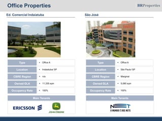 São José
 Office AType
 São Paulo/ SPLocation
 5,080 sqmOwned GLA
 MarginalCBRE Region
 100%Occupancy Rate
Main Tenants
Ed. Comercial Indaiatuba
 Office AType
 Indaiatuba/ SPLocation
 11,335 sqmOwned GLA
 n/aCBRE Region
 100%Occupancy Rate
Main Tenants
Office Properties
 