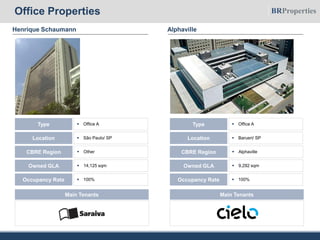 Alphaville
 Office AType
 Barueri/ SPLocation
 9,292 sqmOwned GLA
 AlphavilleCBRE Region
 100%Occupancy Rate
Main Tenants
Henrique Schaumann
 Office AType
 São Paulo/ SPLocation
 14,125 sqmOwned GLA
 OtherCBRE Region
 100%Occupancy Rate
Main Tenants
Office Properties
 