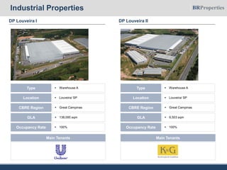 DP Louveira I
Industrial Properties
DP Louveira II
 Warehouse AType
 Louveira/ SPLocation
 138,095 sqmGLA
 Great CampinasCBRE Region
 100%Occupancy Rate
Main Tenants
 Warehouse AType
 Louveira/ SPLocation
 6,503 sqmGLA
 Great CampinasCBRE Region
 100%Occupancy Rate
Main Tenants
 