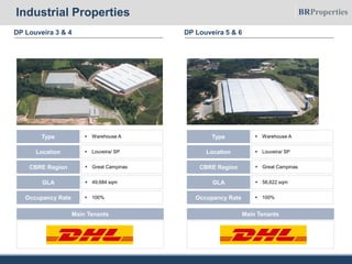 DP Louveira 3 & 4 DP Louveira 5 & 6
 Warehouse AType
 Louveira/ SPLocation
 49,684 sqmGLA
 Great CampinasCBRE Region
 100%Occupancy Rate
Main Tenants
 Warehouse AType
 Louveira/ SPLocation
 56,622 sqmGLA
 Great CampinasCBRE Region
 100%Occupancy Rate
Main Tenants
Industrial Properties
 
