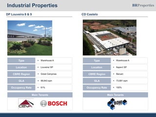 DP Louveira 8 & 9
 Warehouse AType
 Louveira/ SPLocation
 88,643 sqmGLA
 Great CampinasCBRE Region
 91%Occupancy Rate
Main Tenants
CD Castelo
 Warehouse AType
 Itapeví/ SPLocation
 73,681 sqmGLA
 BarueriCBRE Region
 100%Occupancy Rate
Main Tenants
Industrial Properties
 