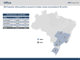 Office
3
Office
BRPR
States Total GLA %
São Paulo 285,421 46%
Rio de Janeiro 300,696 49%
Paraná 3,366 1%
Minas Gerais 16,466 3%
Distrito Federal 7,751 1%
Rio Grande do Sul 4,421 1%
TOTAL 618,121 100%
BR Properties’ office portfolio is present in 6 states, mainly concentrated in SP and RJ
Office Market Value: R$ 9,263,055 k
 