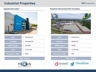 Brazilian Business Park Complex
 Warehouse AType
 Atibaia/ SPLocation
 72,105 sqmGLA
 AtibaiaCBRE Region
 93%Occupancy Rate
Main Tenants
Galpão Sorocaba
 Warehouse AType
 Sorocaba/ SPLocation
 14,797 sqmGLA
 SorocabaCBRE Region
 100%Occupancy Rate
Main Tenants
Industrial Properties
 