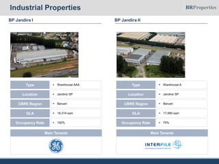 BP Jandira I BP Jandira II
 Warehouse AAAType
 Jandira/ SPLocation
 16,314 sqmGLA
 BarueriCBRE Region
 100%Occupancy Rate
Main Tenants
 Warehouse AType
 Jandira/ SPLocation
 17,990 sqmGLA
 BarueriCBRE Region
 79%Occupancy Rate
Main Tenants
Industrial Properties
 