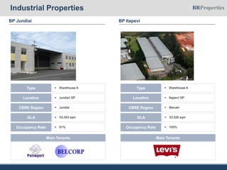 BP Jundiaí BP Itapeví
 Warehouse AType
 Jundiaí/ SPLocation
 53,343 sqmGLA
 JundiaíCBRE Region
 91%Occupancy Rate
Main Tenants
 Warehouse AType
 Itapeví/ SPLocation
 33,526 sqmGLA
 BarueriCBRE Region
 100%Occupancy Rate
Main Tenants
Industrial Properties
 