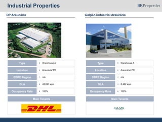 DP Araucária
 Warehouse AType
 Araucária/ PRLocation
 42,697 sqmGLA
 n/aCBRE Region
 100%Occupancy Rate
Main Tenants
Galpão Industrial Araucária
 Warehouse AType
 Araucária/ PRLocation
 6,462 sqmGLA
 n/aCBRE Region
 100%Occupancy Rate
Main Tenants
Industrial Properties
 