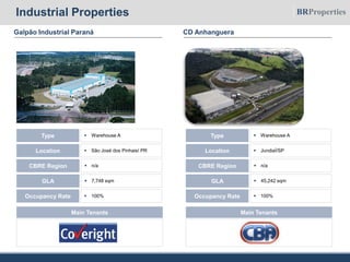 Galpão Industrial Paraná
 Warehouse AType
 São José dos Pinhais/ PRLocation
 7,748 sqmGLA
 n/aCBRE Region
 100%Occupancy Rate
Main Tenants
CD Anhanguera
 Warehouse AType
 JundiaÍ/SPLocation
 45,242 sqmGLA
 n/aCBRE Region
 100%Occupancy Rate
Main Tenants
Industrial Properties
 