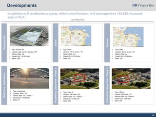 45
Landbanks
 Type: Warehouse
 Location: São José dos Campos / SP
 Delivery Date: n/a
 Owned GLA: 125,000 sqm
 Stake: 100%
TechParkSJC
Developments
In addition to 6 landbanks projects, which once finalized, will correspond to 192,695 thousand
sqm of GLA
 Type: Office
 Location: Rio de Janeiro / RJ
 Delivery Date: n/a
 Owned GLA: 22,000 sqm
 Stake: 100
CESII
 Type: Office
 Location: Rio de Janeiro / RJ
 Delivery Date: n/a
 Owned GLA: 21,989 sqm
 Stake: 100
Bayview
GaiaTerra-Castanheira
 Type: Warehouse
 Location: Jarinú / SP
 Delivery Date: n/a – Phase 3
 Owned GLA: 14,388 sqm
 Stake: 67
 Type: Office A
 Location: São Paulo / SP
 Delivery Date: n/a – Phase 2
 Owned GLA: 4,659 sqm
 Stake: 50%
PanaméricaGreenPark–Phase2
 Type: Office A
 Location: São Paulo / SP
 Delivery Date: n/a – Phase 3
 Owned GLA: 4,659 sqm
 Stake: 50%
PanaméricaGreenPark–Phase3
 