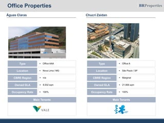 Águas Claras Chucri Zaidan
 Office AAAType
 Nova Lima / MGLocation
 8,932 sqmOwned GLA
 n/aCBRE Region
 100%Occupancy Rate
Main Tenants
 Office AType
 São Paulo / SPLocation
 21,906 sqmOwned GLA
 MarginalCBRE Region
 100%Occupancy Rate
Main Tenants
Office Properties
 