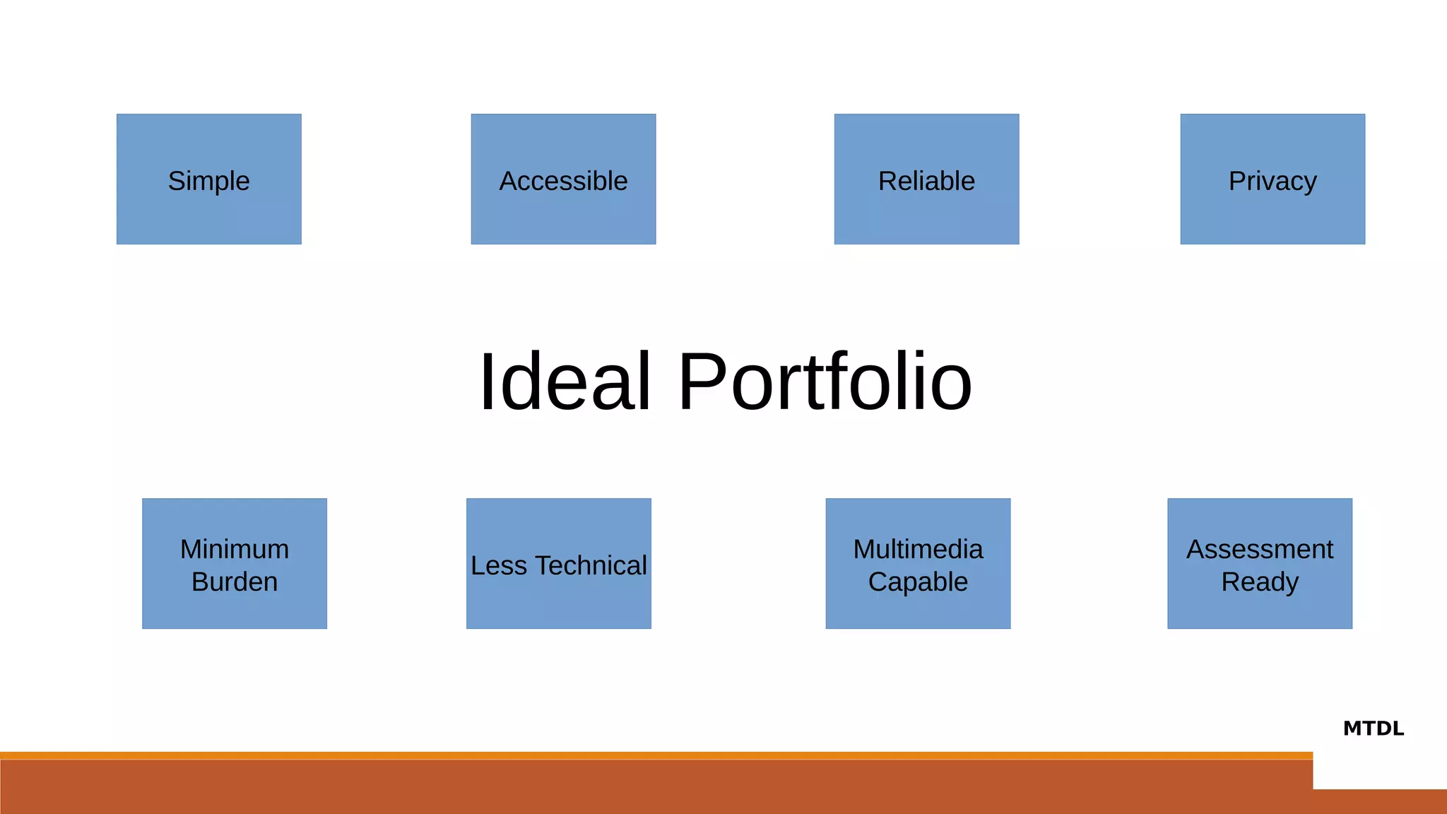 Ideal Portfolio
Minimum
Burden
ReliableAccessibleSimple
Multimedia
Capable
Assessment
Ready
Less Technical
Privacy
 