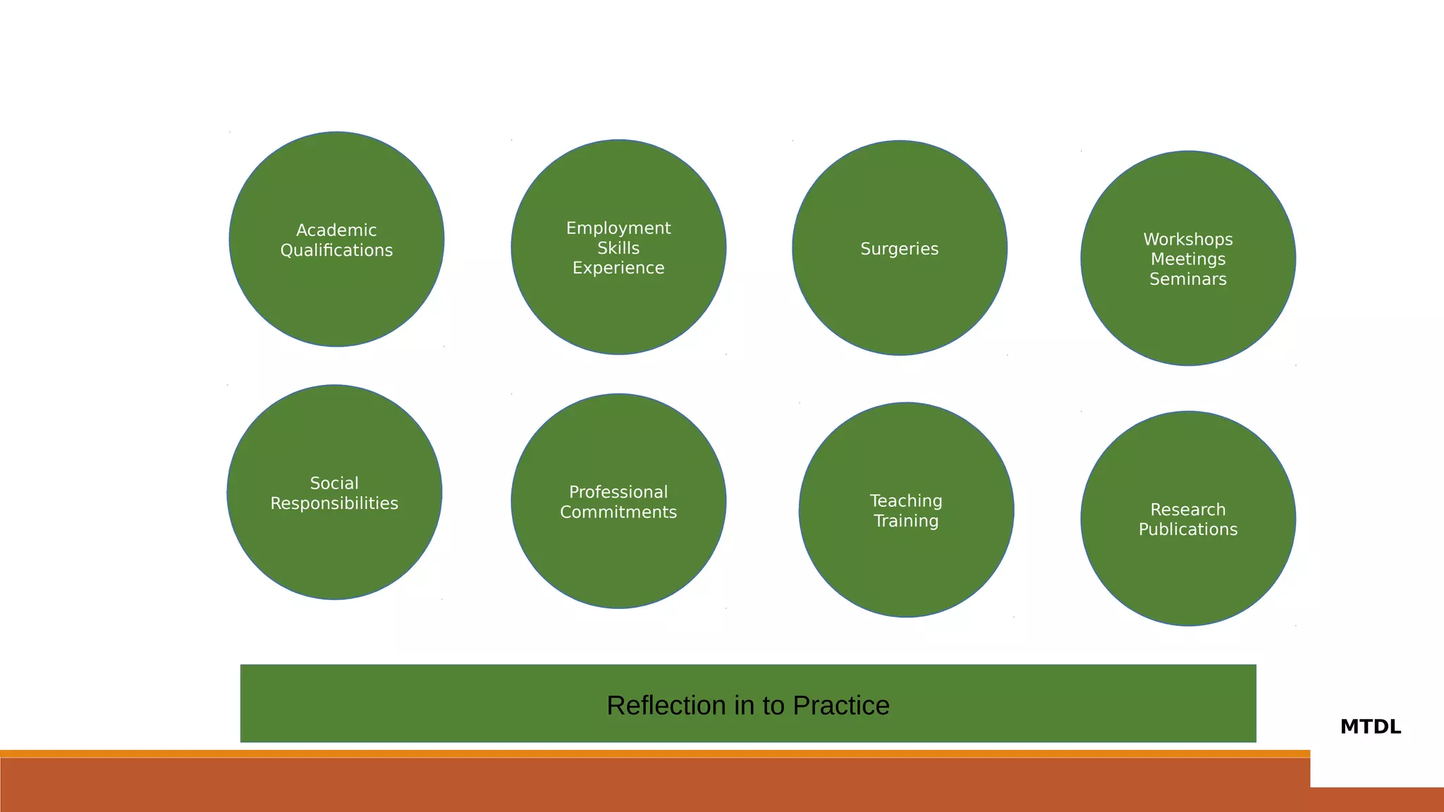 Social
Responsibilities
Surgeries
Workshops
Meetings
Seminars
Professional
Commitments
Employment
Skills
Experience
Teaching
Training
Research
Publications
Academic
Qualifications
Reflection in to Practice
 