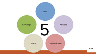 Knowledge
CommunicationEthics
Attitudes
Skills
5
 
