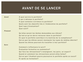 AVANT DE SE LANCER
A VA N T

À q u o i s e r v i r a l e p o r t fo l io ?
À q u i s ’ a d r e s s e l e p o r t fo l io ?
À q u e l c o n tex te s ’ a r r i m e r a l e p o r t fo l io ?
Q u e l s s o n t l e s o b j e c t if s l i é s à l ’ é l a b o r a t io n d u p o r t fo l io ?
Q u e l t y p e d ’ é v a l ua t i o n ?
Quel outil?

P E N DA N T
Qu’elles seront les tâches demandées aux élèves ?
Q u ’ e s t - c e q u ’ o n d ev r a r et r o u ve r d a n s l e p o r t fo l i o ?
E n q u o i l e p o r t fo l i o c o n t r i b ue à l a m a i t r i s e d e l a c o m p éte nc e ?
E s t - c e q u e l e s é l è v e s s av e n t m a n i p ul e r l e s t y p e s d e m é d i a s d é s i r é s ?
Q u a n d l e s é l è v e s p o u r r o n t - i l s t r av a i l l e r à l e u r p o r t f o li o ?
S UIVI
C o m m e n t s ’ e f f e c t ue r a l e s u i v i ?
É v a l ua t io n f o r m a t iv e o u s o m m a t iv e ?
Q u i f e r a l e s r é t r o a c t i o n s ? L’ e n s e i g n a n t , l e s p a i r s , u n ex p e r t ?
Q u a n d et c o m m e n t l e s r é t r o a c t io n s s e r o n t - e l l e s f a i te s ?
E s t - c e q u e l ’ é t u d i a n t p o u r r a p o u r s uiv r e l e p o r t fo li o a p r è s c e c o u r s ?
E t a p r è s s a f o r m a t io n ?

 