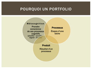 POURQUOI UN PORTFOLIO

Métacognition

Prendre
conscience
de ses processus
cognitifs

Processus
Étapes d’une
tâche

(planifier - surveiller réguler - évaluer)

Produit
Résultat d’un
processus

 