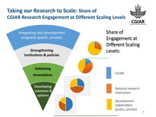 CGIAR Portfolio 2017-2022