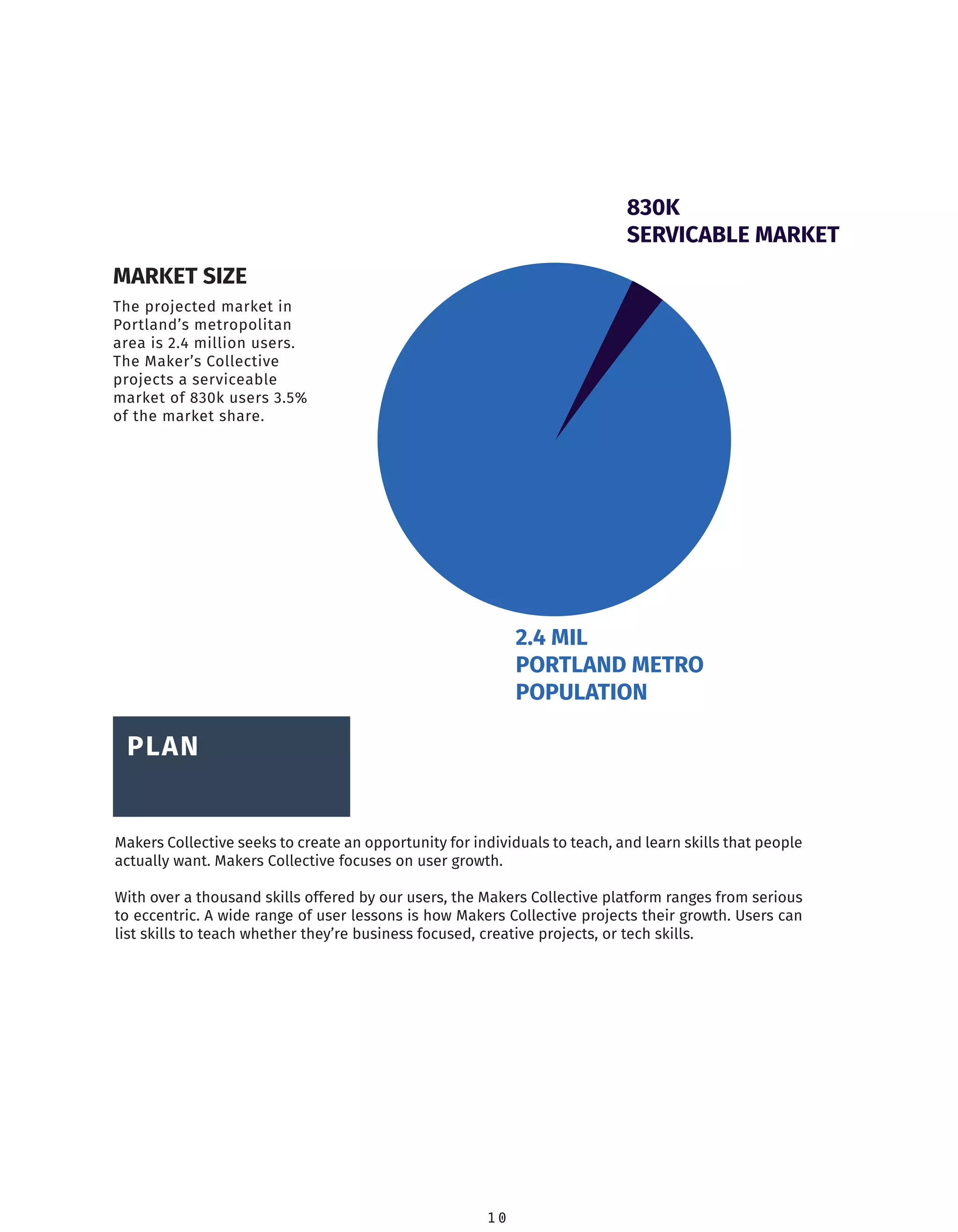 1 0
PLAN
830K
SERVICABLE MARKET
2.4 MIL
PORTLAND METRO
POPULATION
Makers Collective seeks to create an opportunity for individuals to teach, and learn skills that people
actually want. Makers Collective focuses on user growth.
With over a thousand skills offered by our users, the Makers Collective platform ranges from serious
to eccentric. A wide range of user lessons is how Makers Collective projects their growth. Users can
list skills to teach whether they’re business focused, creative projects, or tech skills.
MARKET SIZE
The projected market in
Portland’s metropolitan
area is 2.4 million users.
The Maker’s Collective
projects a serviceable
market of 830k users 3.5%
of the market share.
 