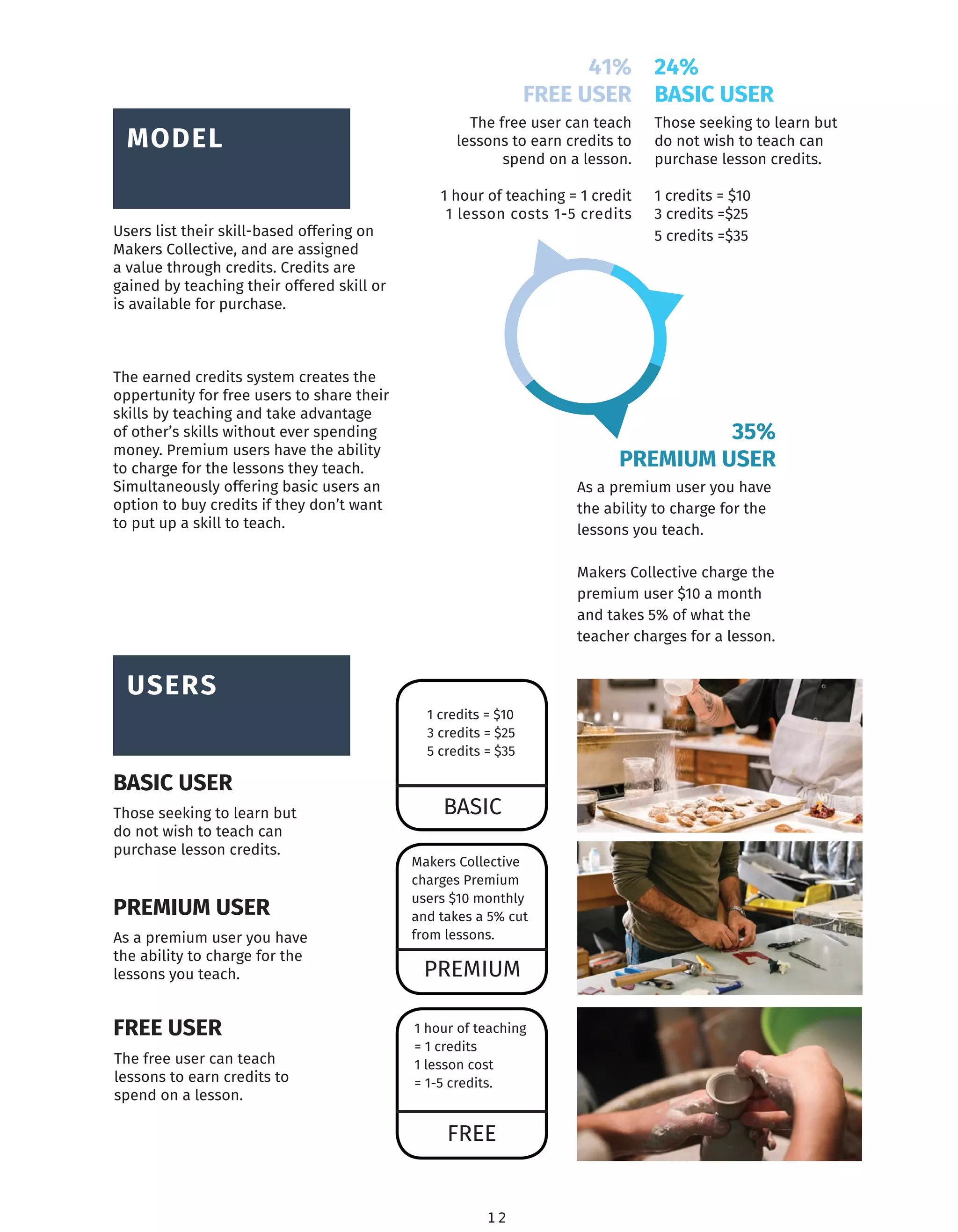 Users list their skill-based offering on
Makers Collective, and are assigned
a value through credits. Credits are
gained by teaching their offered skill or
is available for purchase.
The earned credits system creates the
oppertunity for free users to share their
skills by teaching and take advantage
of other’s skills without ever spending
money. Premium users have the ability
to charge for the lessons they teach.
Simultaneously offering basic users an
option to buy credits if they don’t want
to put up a skill to teach.
24%
BASIC USER
Those seeking to learn but
do not wish to teach can
purchase lesson credits.
1 credits = $10
3 credits =$25
5 credits =$35
35%
PREMIUM USER
As a premium user you have
the ability to charge for the
lessons you teach.
Makers Collective charge the
premium user $10 a month
and takes 5% of what the
teacher charges for a lesson.
41%
FREE USER
The free user can teach
lessons to earn credits to
spend on a lesson.
1 hour of teaching = 1 credit
1 lesson costs 1-5 credits
BASIC USER
PREMIUM USER
FREE USER
Makers Collective
charges Premium
users $10 monthly
and takes a 5% cut
from lessons.
1 hour of teaching
= 1 credits
1 lesson cost
= 1-5 credits.
BASIC
FREE
PREMIUM
1 credits = $10
3 credits = $25
5 credits = $35
Those seeking to learn but
do not wish to teach can
purchase lesson credits.
As a premium user you have
the ability to charge for the
lessons you teach.
The free user can teach
lessons to earn credits to
spend on a lesson.
1 2
BRAND
OVERVIEW
MODEL
BRAND
OVERVIEW
USERS
 