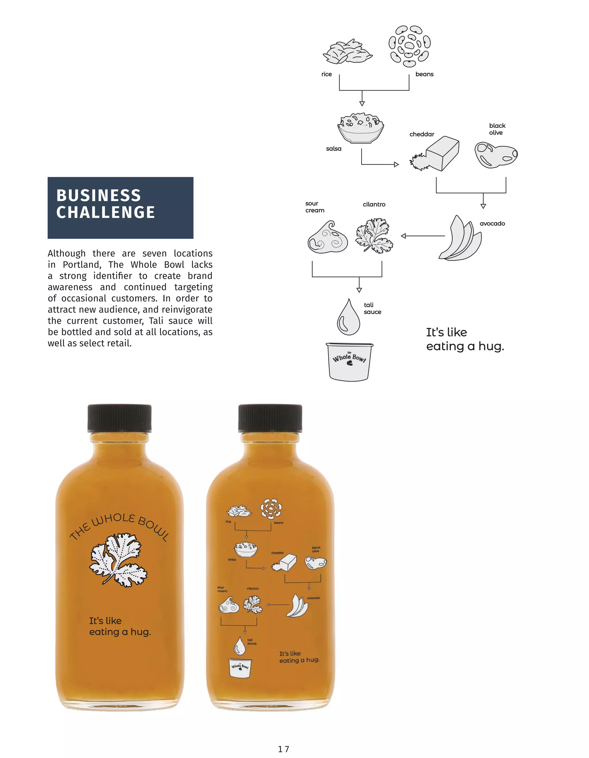 rice beans
salsa
cheddar
black
olive
avocado
sour
cream
cilantro
tali
sauce
It’s like
eating a hug.rice bean
T
H
E WHOLE BOW
L
rice beans
salsa
cheddar
black
olive
avocado
ur
eam
cilantro
tali
sauce
It’s like
eating a hug.
rice beans
salsa
cheddar
black
olive
avocado
sour
cream
cilantro
tali
sauce
It’s like
eating a hug.
T
H
E
BOW
L
1 7
Although there are seven locations
in Portland, The Whole Bowl lacks
a strong identiﬁer to create brand
awareness and continued targeting
of occasional customers. In order to
attract new audience, and reinvigorate
the current customer, Tali sauce will
be bottled and sold at all locations, as
well as select retail.
BUSINESS
CHALLENGE
 