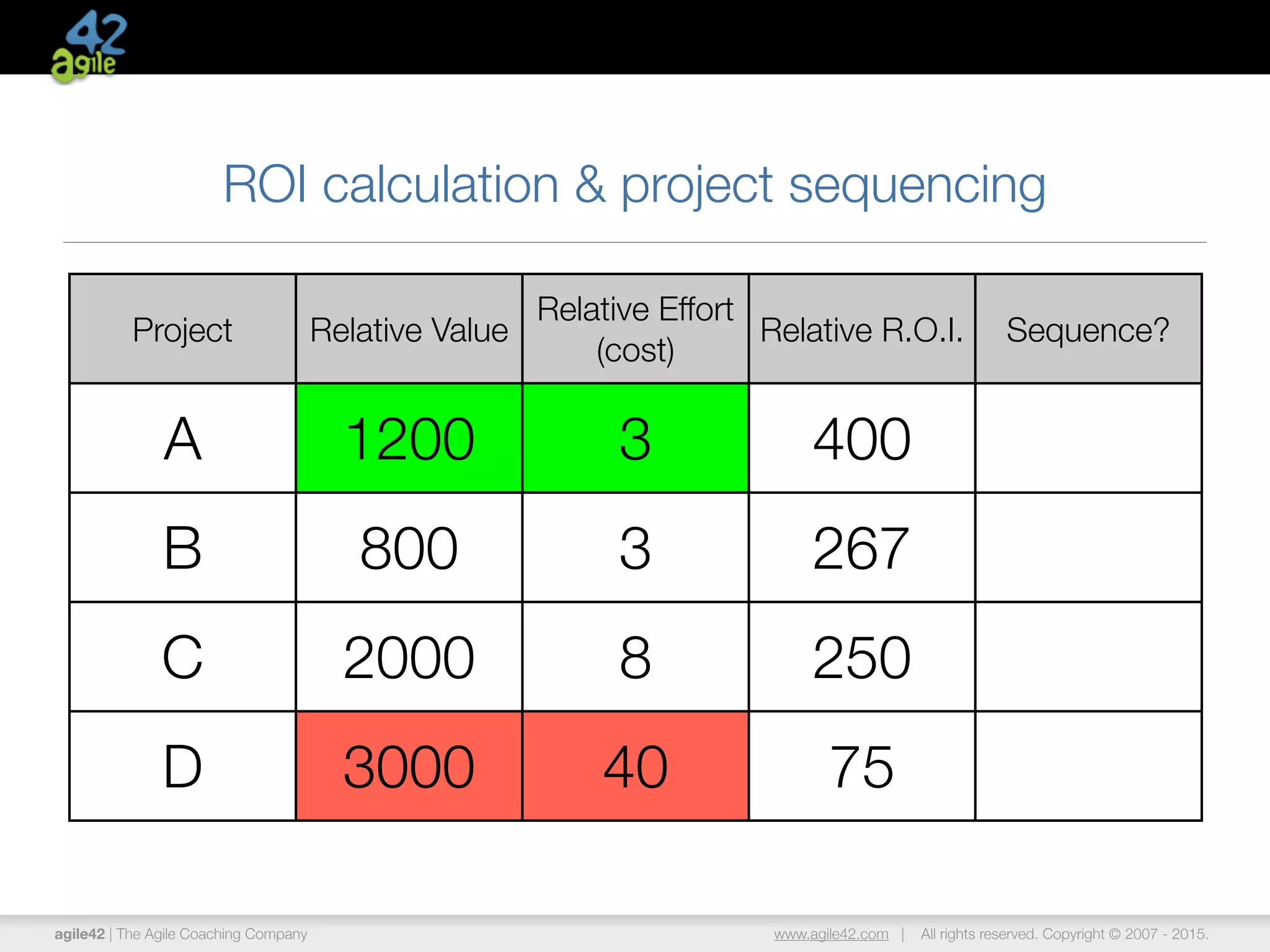 agile42 | The Agile Coaching Company www.agile42.com | All rights reserved. Copyright © 2007 - 2015.
ROI calculation & project sequencing
Project Relative Value
Relative Effort
(cost)
Relative R.O.I. Sequence?
A 1200 3 400
B 800 3 267
C 2000 8 250
D 3000 40 75
 