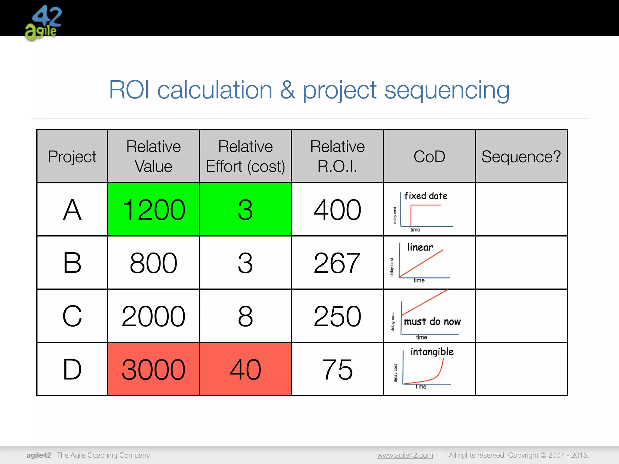 agile42 | The Agile Coaching Company www.agile42.com | All rights reserved. Copyright © 2007 - 2015.
ROI calculation & project sequencing
Project
Relative
Value
Relative
Effort (cost)
Relative
R.O.I.
CoD Sequence?
A 1200 3 400
B 800 3 267
C 2000 8 250
D 3000 40 75
 