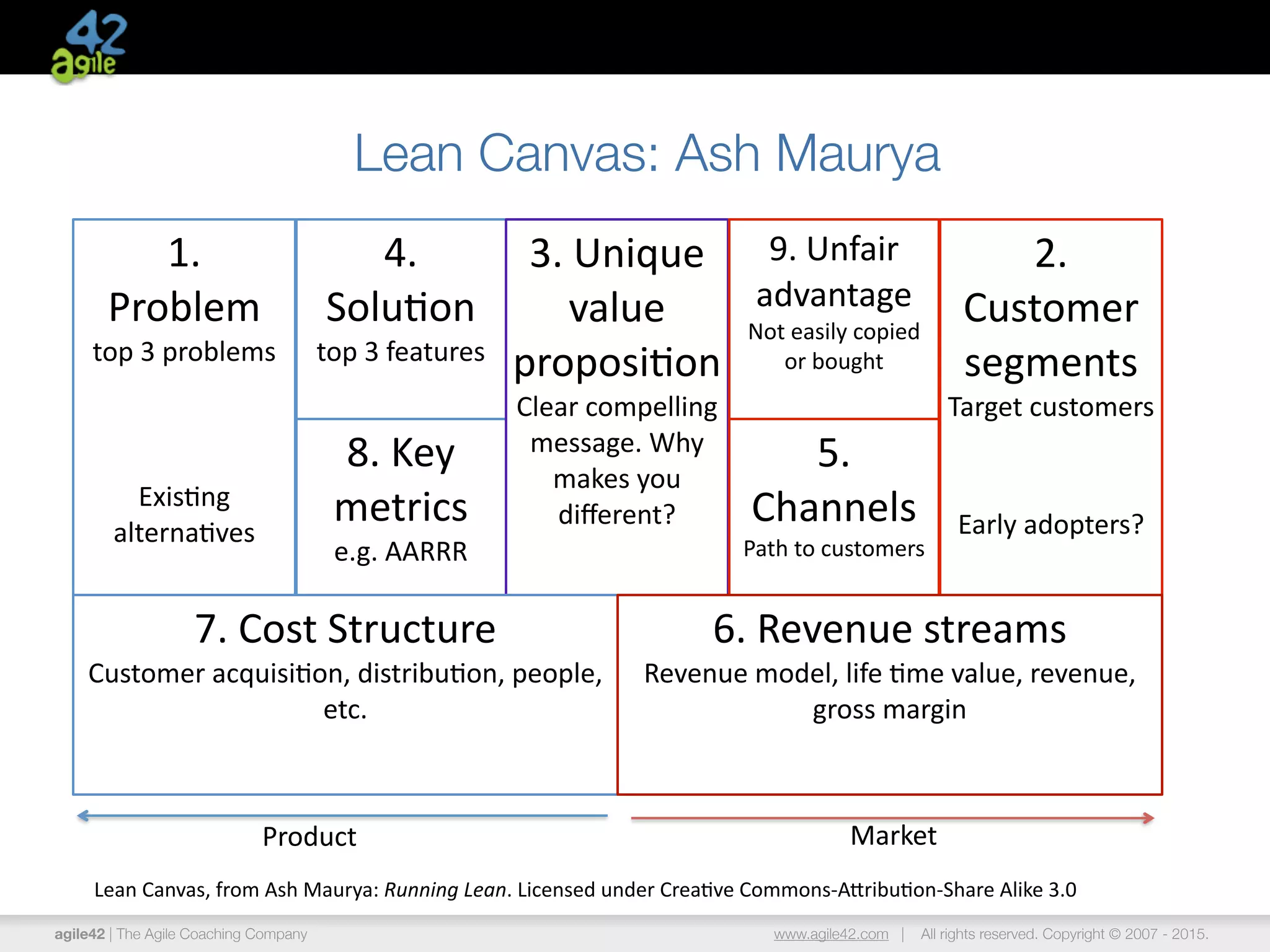 agile42 | The Agile Coaching Company www.agile42.com | All rights reserved. Copyright © 2007 - 2015.
1.	
  
Problem	
  
top	
  3	
  problems	
  
Exis2ng	
  
alterna2ves
4.	
  
Solu2on	
  
top	
  3	
  features
8.	
  Key	
  
metrics	
  
e.g.	
  AARRR
3.	
  Unique	
  
value	
  
proposi2on	
  
Clear	
  compelling	
  
message.	
  Why	
  
makes	
  you	
  
diﬀerent?	
  
2.	
  
Customer	
  
segments	
  
Target	
  customers	
  
Early	
  adopters?
9.	
  Unfair	
  
advantage	
  
Not	
  easily	
  copied	
  
or	
  bought
5.	
  
Channels	
  
Path	
  to	
  customers
7.	
  Cost	
  Structure	
  
Customer	
  acquisi2on,	
  distribu2on,	
  people,	
  
etc.
6.	
  Revenue	
  streams	
  
Revenue	
  model,	
  life	
  2me	
  value,	
  revenue,	
  
gross	
  margin
Lean Canvas: Ash Maurya
Lean	
  Canvas,	
  from	
  Ash	
  Maurya:	
  Running	
  Lean.	
  Licensed	
  under	
  Crea2ve	
  Commons-­‐AVribu2on-­‐Share	
  Alike	
  3.0
Product Market
 