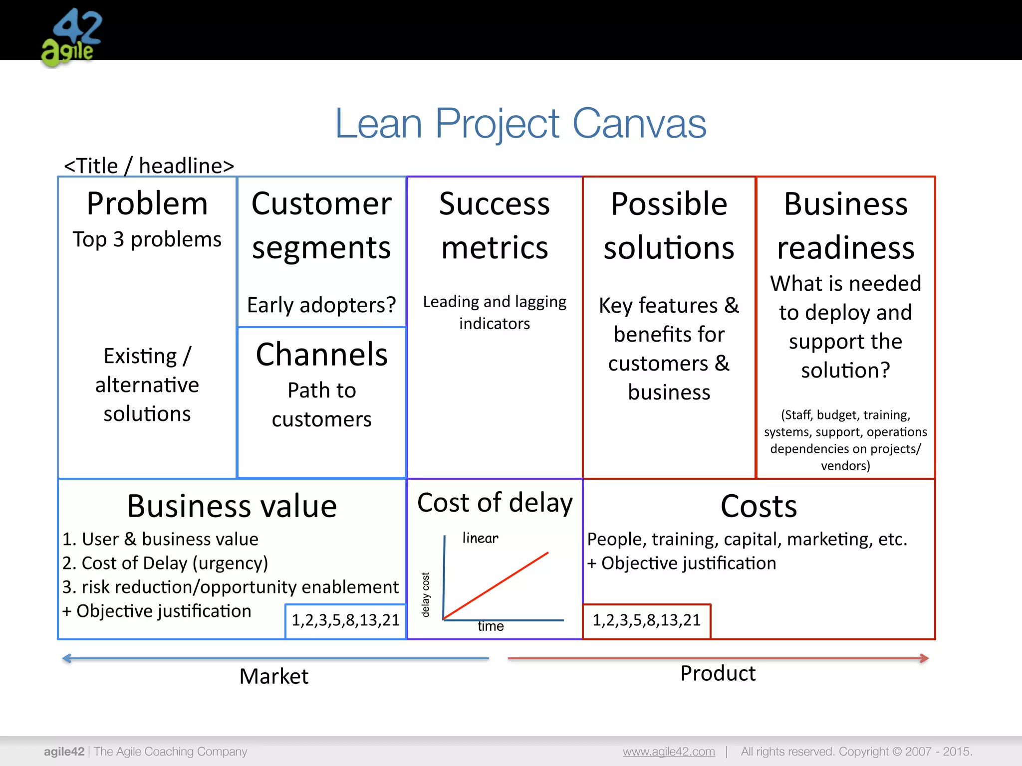 agile42 | The Agile Coaching Company www.agile42.com | All rights reserved. Copyright © 2007 - 2015.
Problem	
  
Top	
  3	
  problems	
  
Exis2ng	
  /
alterna2ve	
  
solu2ons
Customer	
  
segments	
  
Early	
  adopters?
Success	
  
metrics	
  
Leading	
  and	
  lagging	
  
indicators
Possible	
  
solu2ons	
  
Key	
  features	
  &	
  
beneﬁts	
  for	
  
customers	
  &	
  
business
Business	
  
readiness	
  
What	
  is	
  needed	
  
to	
  deploy	
  and	
  
support	
  the	
  
solu2on?	
  
(Staﬀ,	
  budget,	
  training,	
  
systems,	
  support,	
  opera2ons	
  
dependencies	
  on	
  projects/
vendors)
Channels	
  
Path	
  to	
  
customers	
  
Costs	
  
People,	
  training,	
  capital,	
  marke2ng,	
  etc.	
  
+	
  Objec2ve	
  jus2ﬁca2on
Business	
  value	
  
1.	
  User	
  &	
  business	
  value	
  
2.	
  Cost	
  of	
  Delay	
  (urgency)	
  
3.	
  risk	
  reduc2on/opportunity	
  enablement	
  
+	
  Objec2ve	
  jus2ﬁca2on
Lean Project Canvas
ProductMarket
Cost	
  of	
  delay	
  
time
linear
delaycost
1,2,3,5,8,13,21 1,2,3,5,8,13,21
<Title	
  /	
  headline>
 