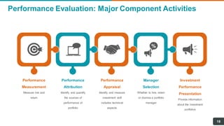 Performance Evaluation: Major Component Activities
18
Performance
Measurement
Measure risk and
return
Performance
Attribution
Identify and quantify
the sources of
performance of
portfolio
Performance
Appraisal
Identify and measure
investment skill
includes technical
aspects
Manager
Selection
Whether to hire, retain
or dismiss a portfolio
manager
Investment
Performance
Presentation
Provide information
about the investment
portfolios
 