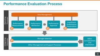 Performance Evaluation Process
19
Performance
Measurement
Performance
Attribution
Performance
Appraisal
Investment
Performance
Presentation
Data Management
Manager Selection
Other Management and Support Processes
Other
Considerations
and
Information
Operating
Processes
Integrating
Processes
1 2 3 4
5
 