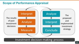 Scope of Performance Appraisal
21
Analyze
Interpret
Conclude
The
proposed
and
implemented
investment
strategy
Interpret
Analyze
Measure
The results
of past
investment
decisions
Investment decision-making process
 