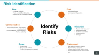 Risk Identification
Identify
Risks
• Schedule overruns
• Tasks omitted from Schedule
• Opportunity to compress Schedule
Time
• Poor communication (Stakeholder
dissatisfaction)
• Positive & timely communications
(Positive publicity)
Communication
• Scope creep
• Scope poorly defined
• Project changes poorly managed
Scope
• Budget Exceeded
• Unanticipated Expenditure
Cost
• Team is under-resourced
• Materials shortage
• Machinery unavailable
• Industrial Action
• Skills gap
Resources
• Bad weather results in re-work
• Weather delays progress
• Adverse environmental effects occur
• Environmental approvals not compiled
with
Environment
25
 