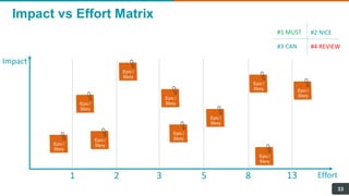 Impact vs Effort Matrix
33
1 2 3 5 8 13 Effort
Impact
#1 MUST #2 NICE
#3 CAN #4 REVIEW
Epic /
Story
Epic /
Story
Epic /
Story
Epic /
Story
Epic /
Story
Epic /
Story
Epic /
Story
Epic /
Story
Epic /
Story
Epic /
Story
 