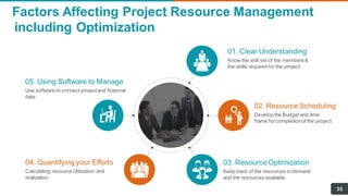 Factors Affecting Project Resource Management
including Optimization
35
01. Clear Understanding
Know the skill set of the members&
the skills required for the project
02. Resource Scheduling
Develop the Budget and time
frame forcompletionof the project
03. Resource Optimization
Keep track of the resources indemand
and the resources available
04. Quantifying your Efforts
Calculating resource Utilization and
realization
05. Using Software to Manage
Use software to connect projectand financial
data
 